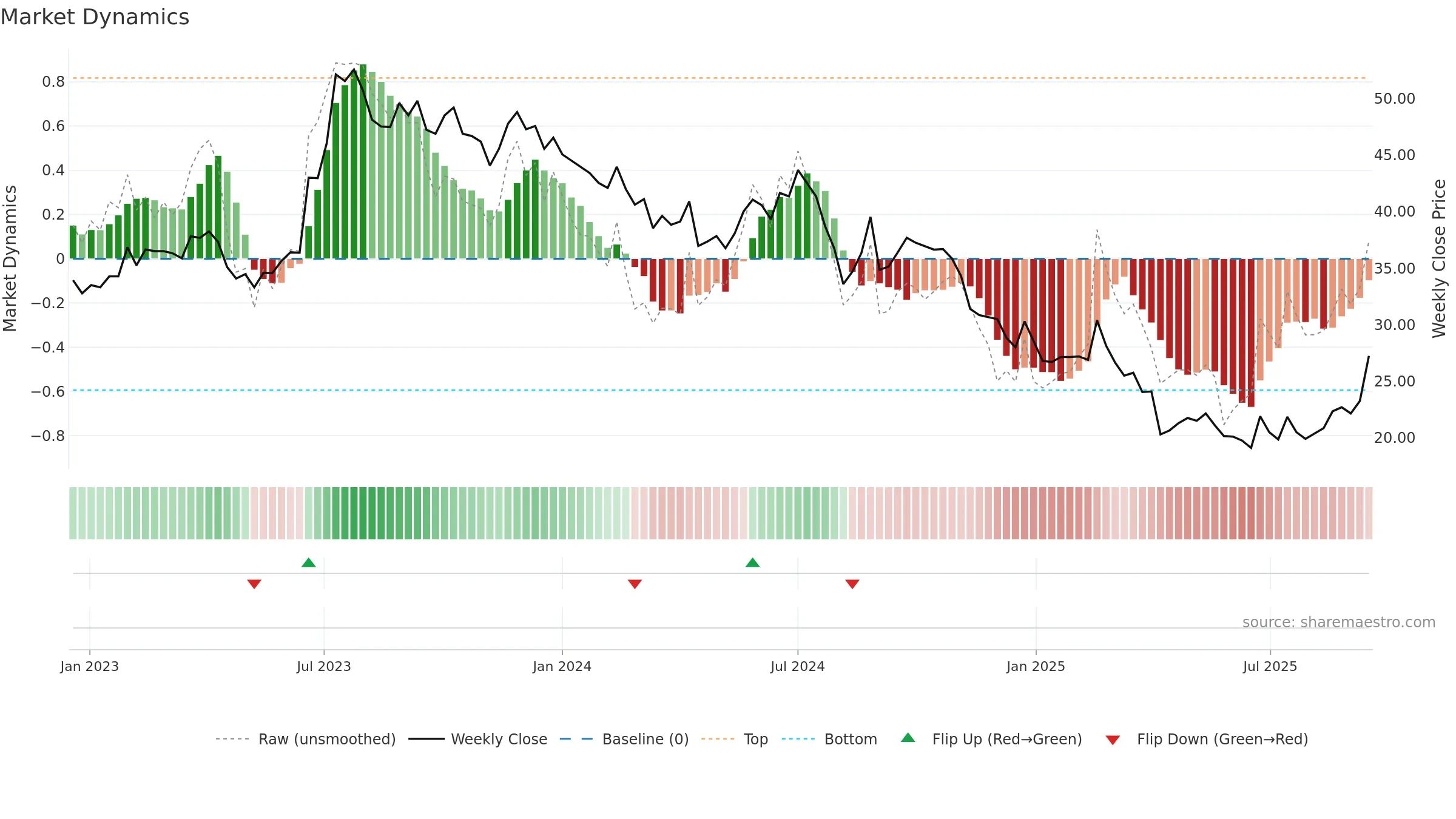 2340 weekly Market Dynamics chart, closing 2025-09-15.