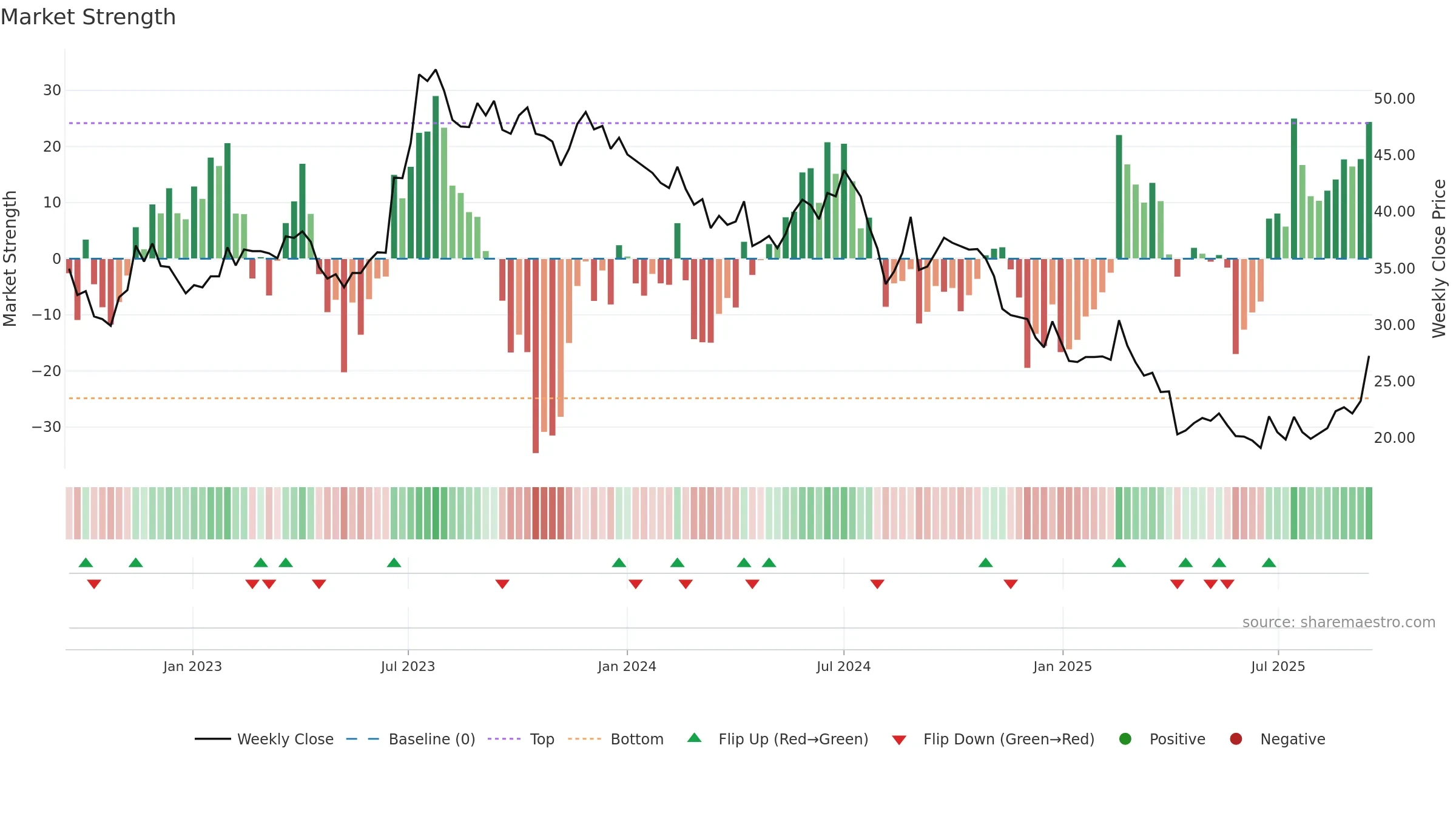 2340 weekly Market Strength chart, closing 2025-09-15.