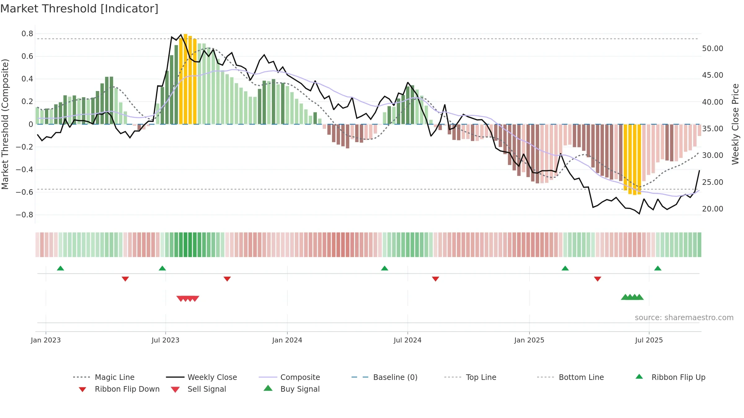 2340 weekly Market Threshold chart, closing 2025-09-15.