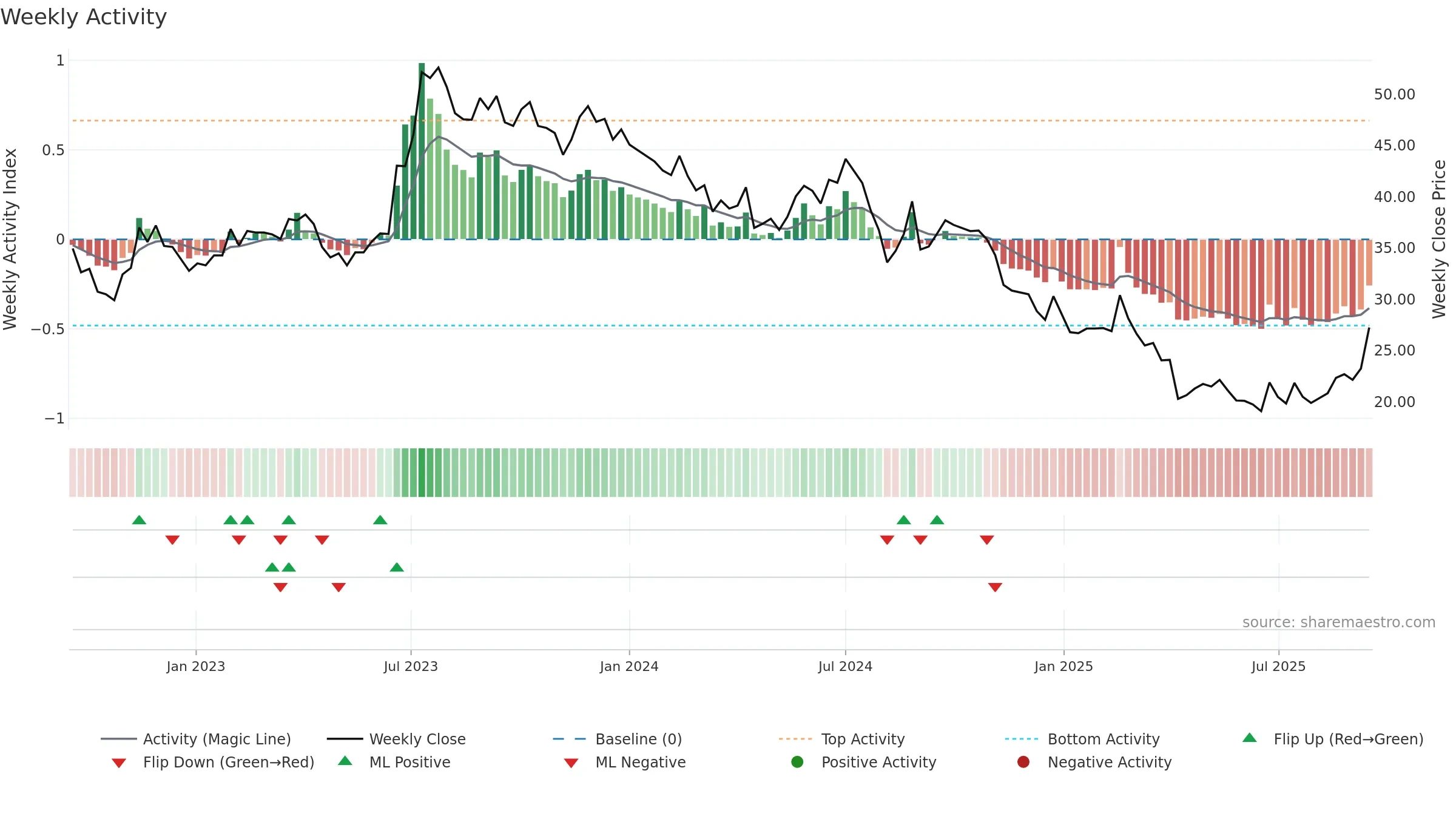 2340 weekly Activity chart, closing 2025-09-15.