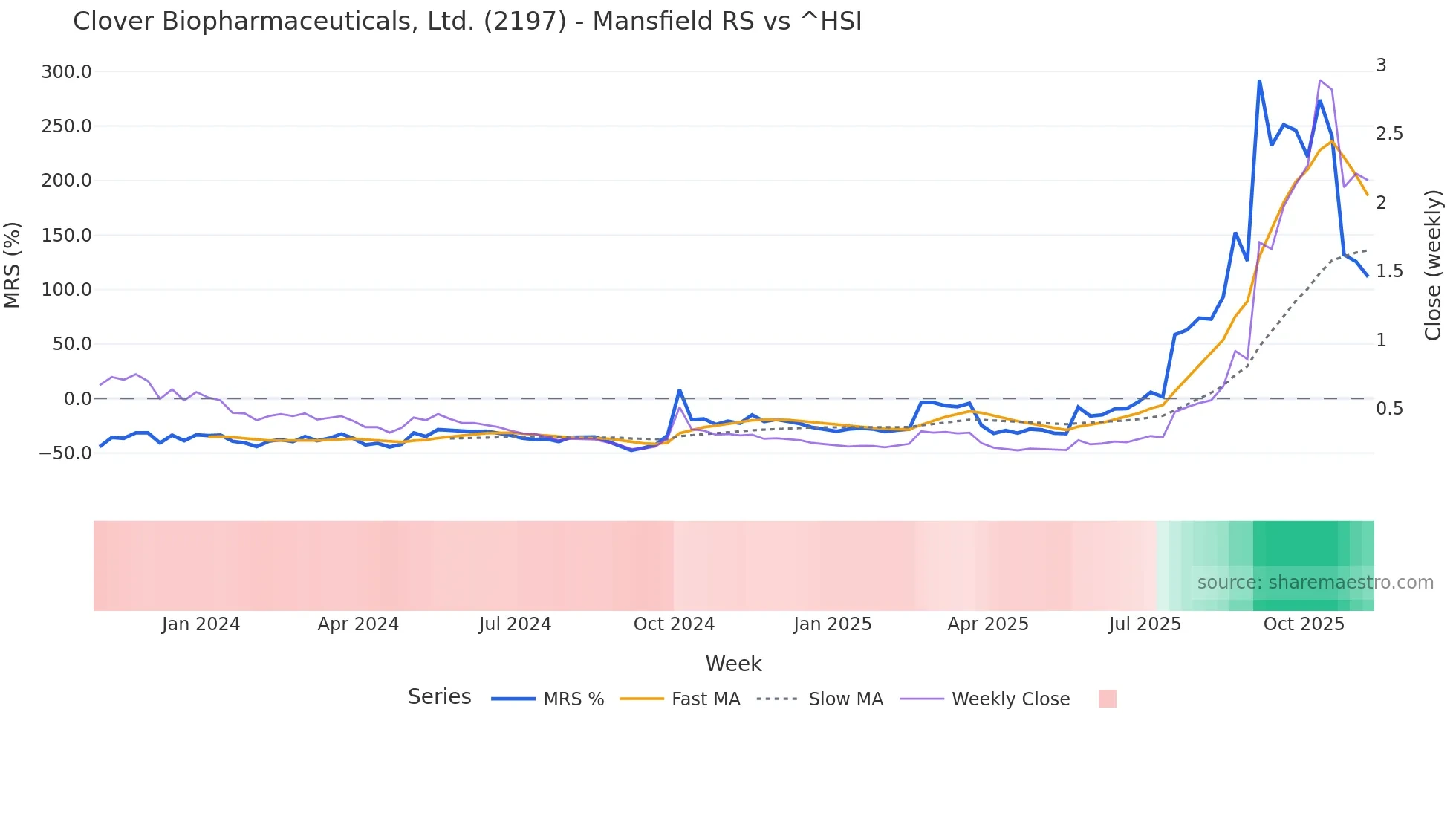 2197 Mansfield Relative Strength chart