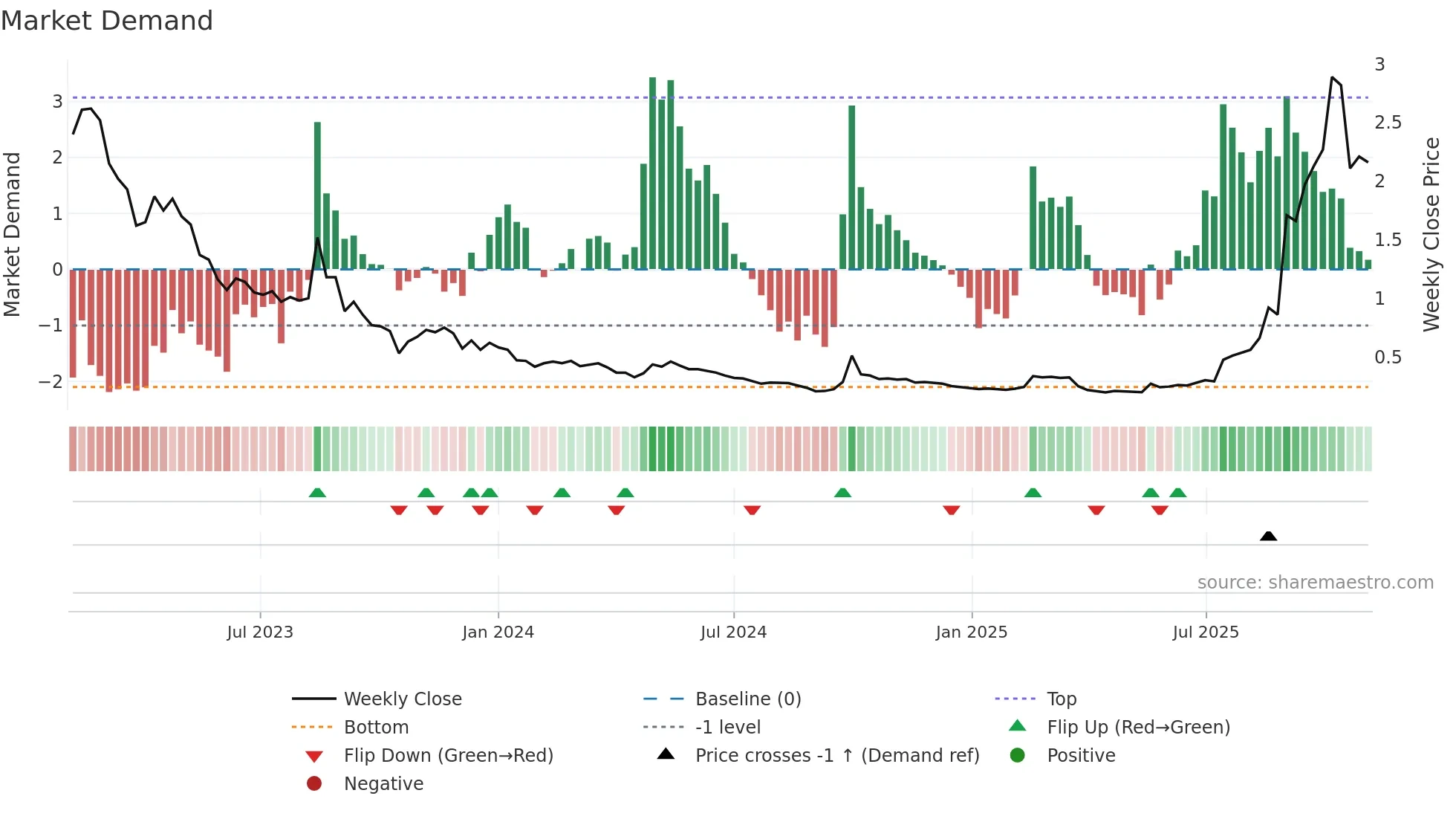 2197 weekly Market Demand chart