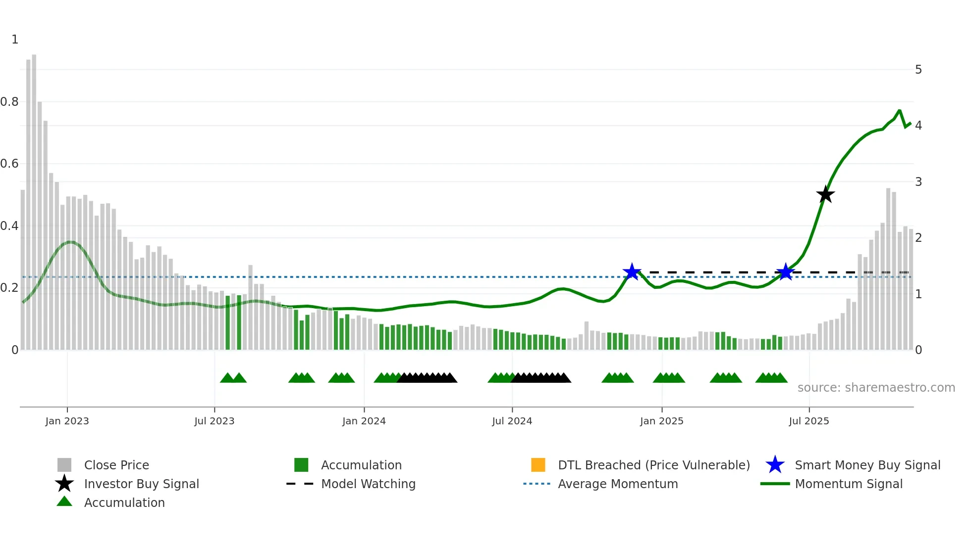 2197 weekly Smart Money chart