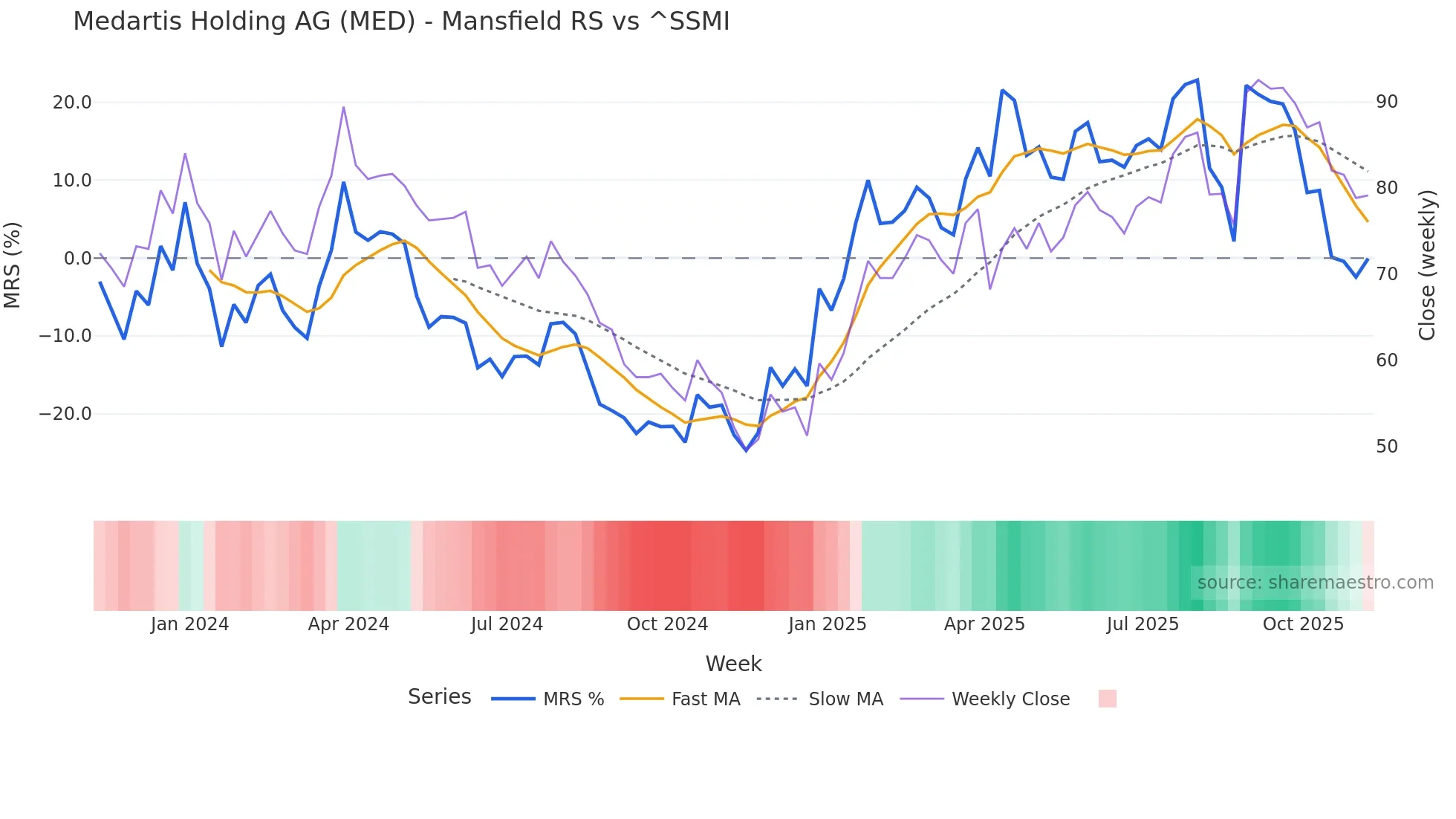 MED Mansfield Relative Strength chart