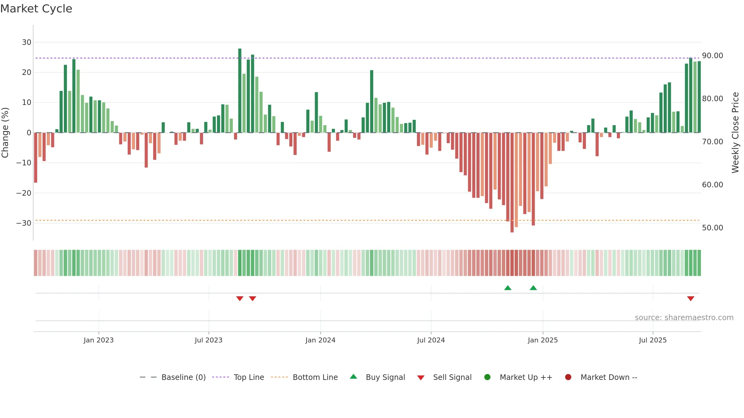 MED weekly Market Cycle chart, closing 2025-09-15.