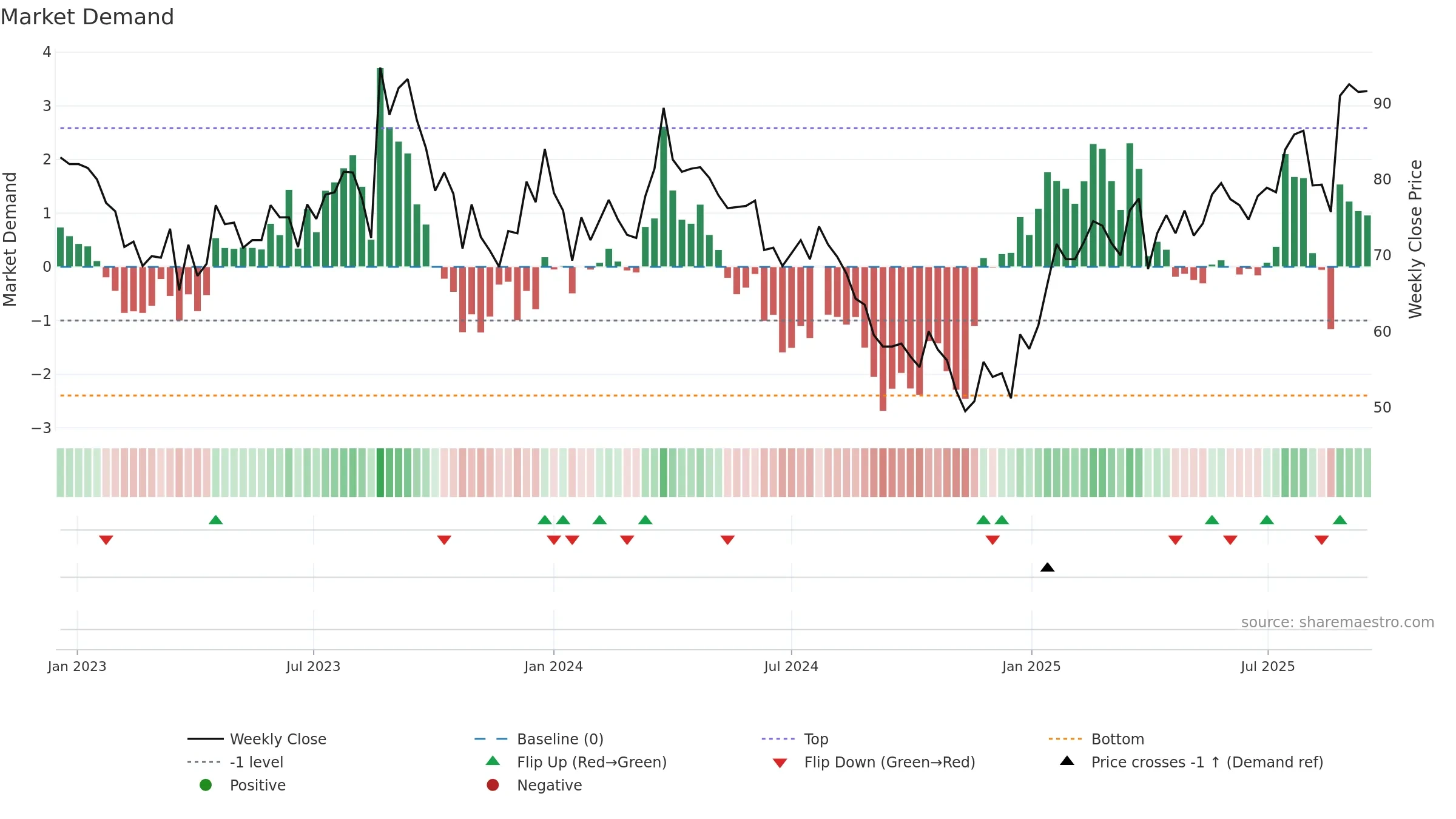 MED weekly Market Demand chart, closing 2025-09-15.