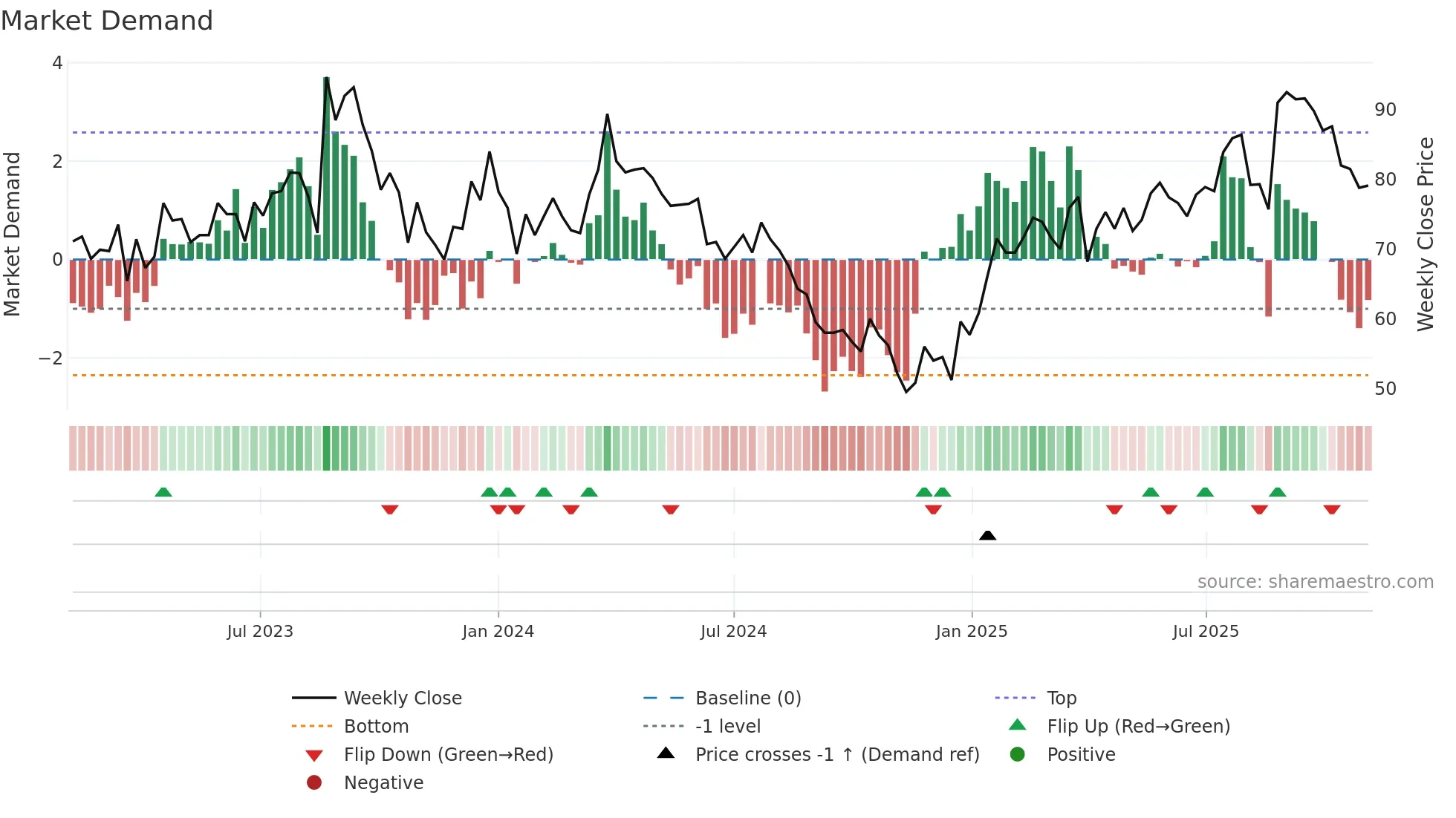 MED weekly Market Demand chart