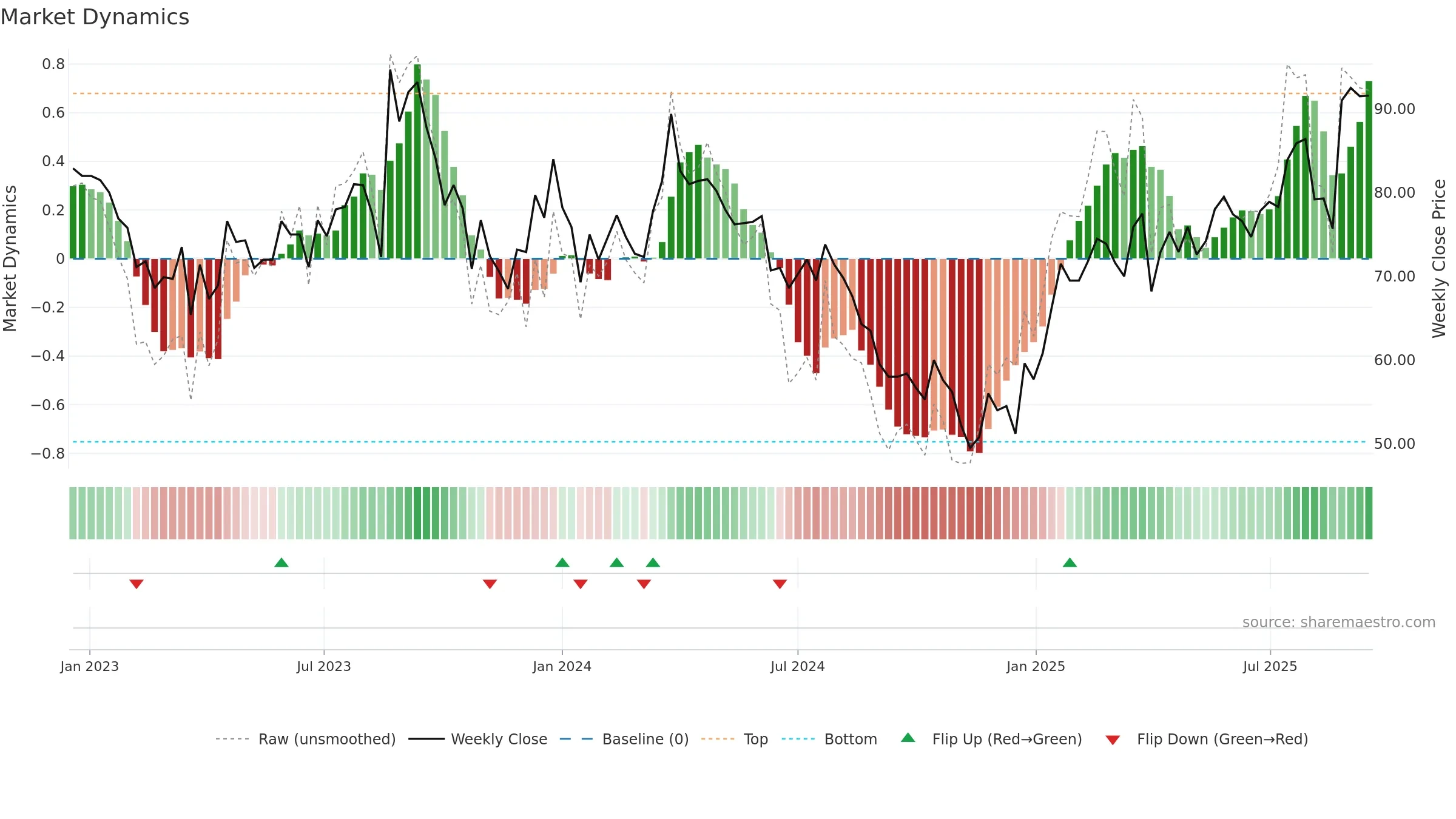 MED weekly Market Dynamics chart, closing 2025-09-15.