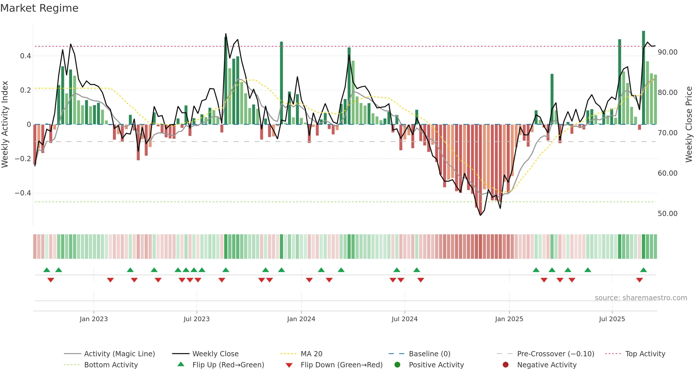 MED weekly Market Snapshot chart, closing 2025-09-15.