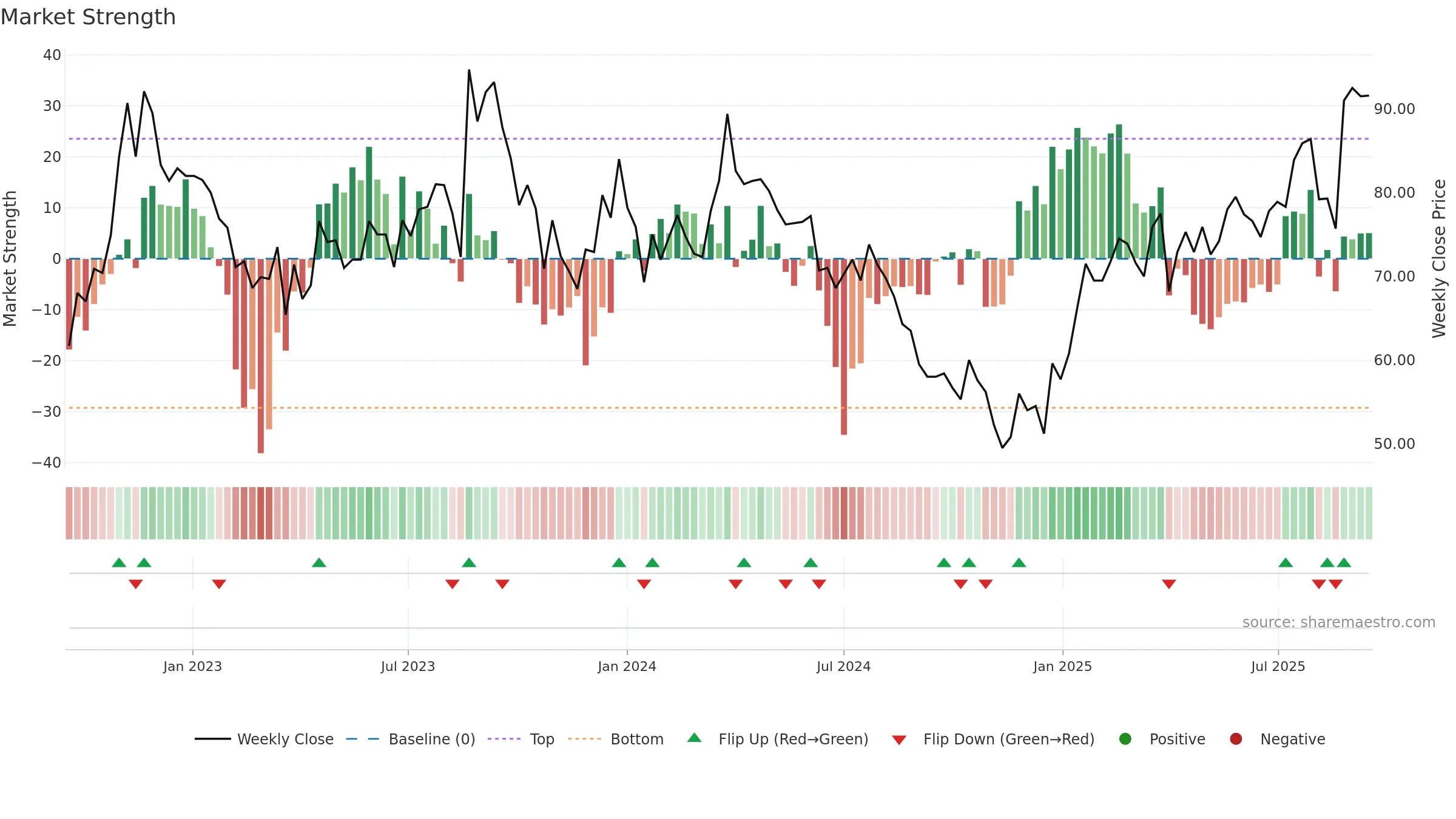 MED weekly Market Strength chart, closing 2025-09-15.