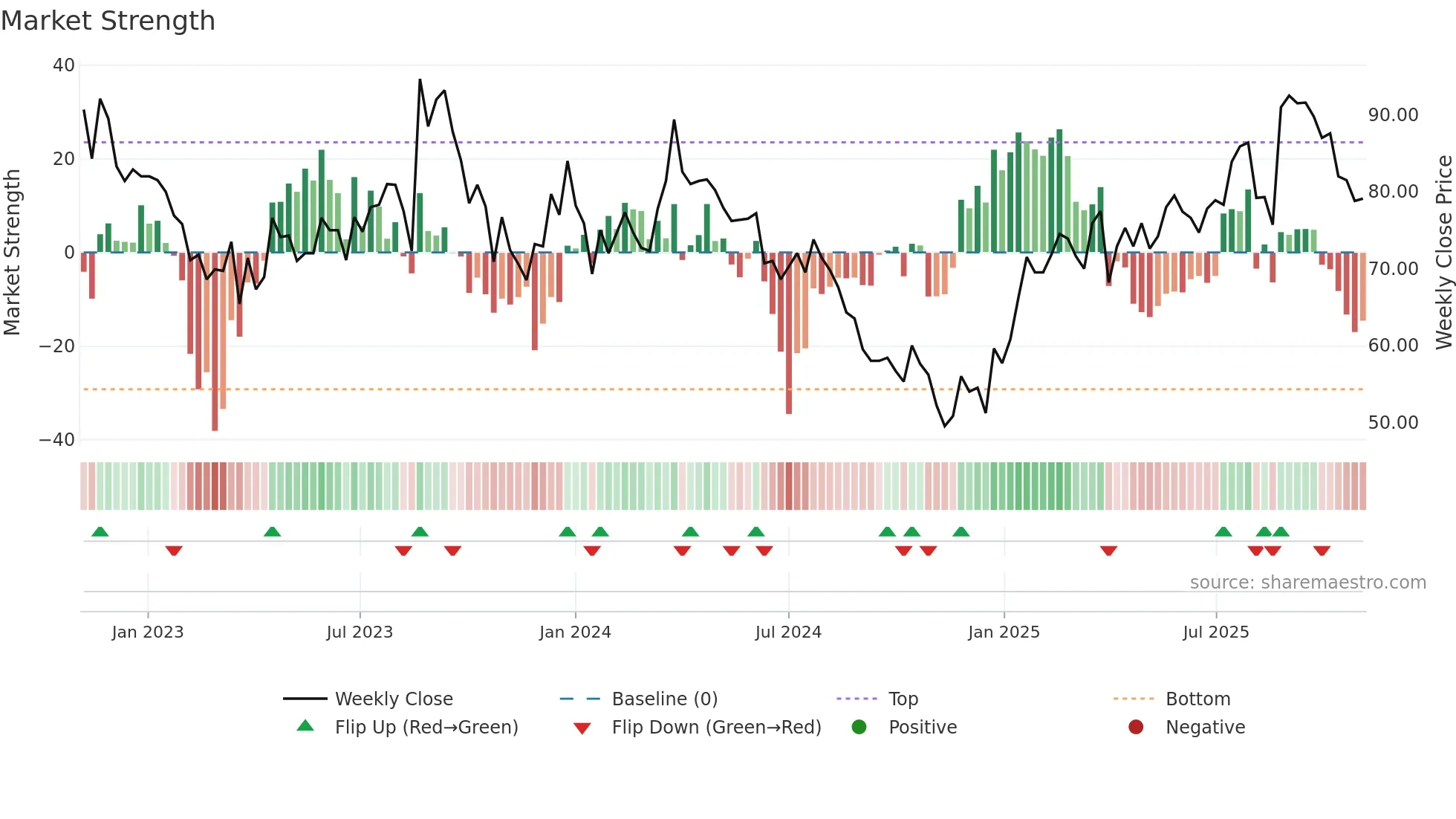 MED weekly Market Strength chart
