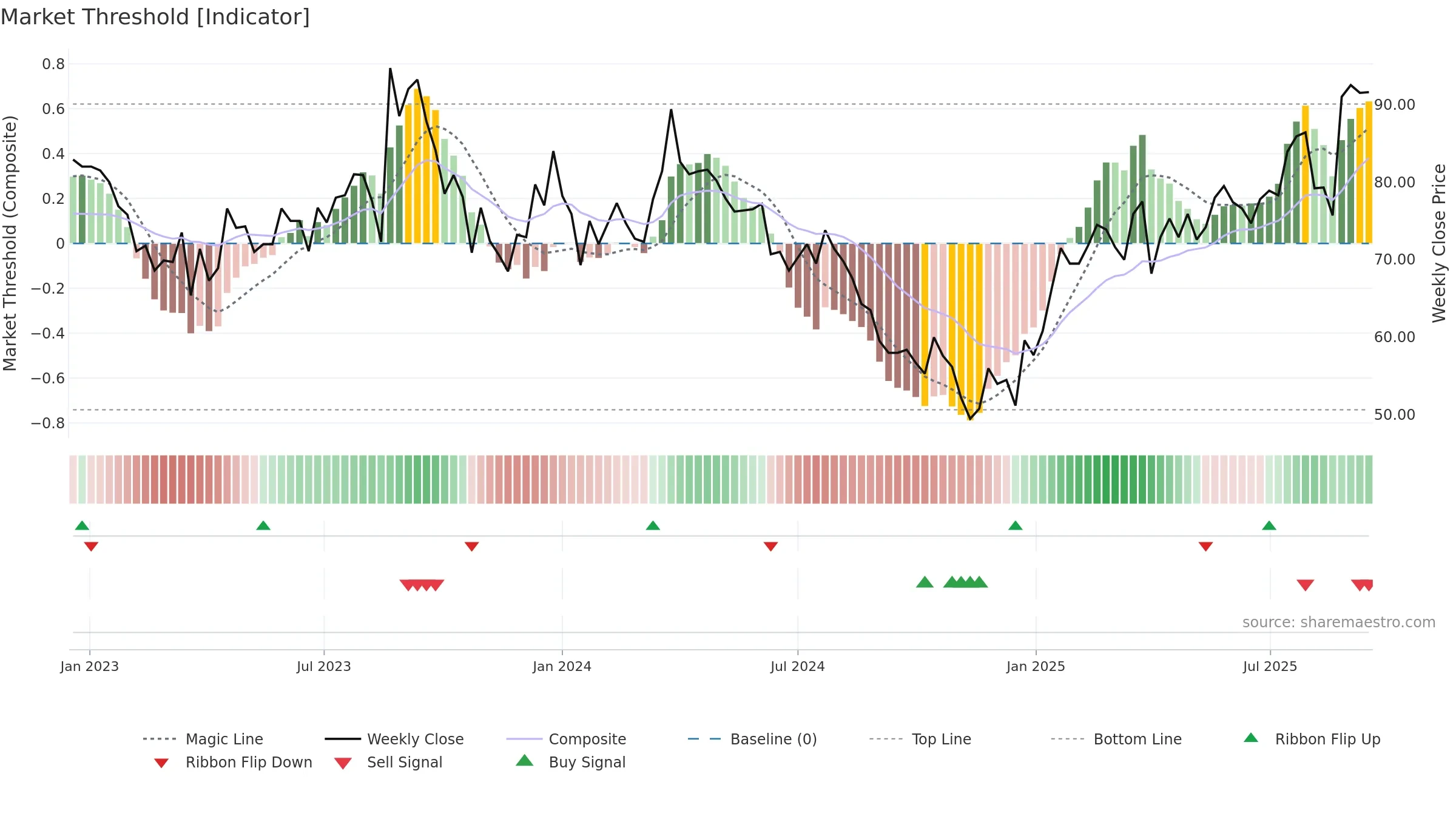 MED weekly Market Threshold chart, closing 2025-09-15.