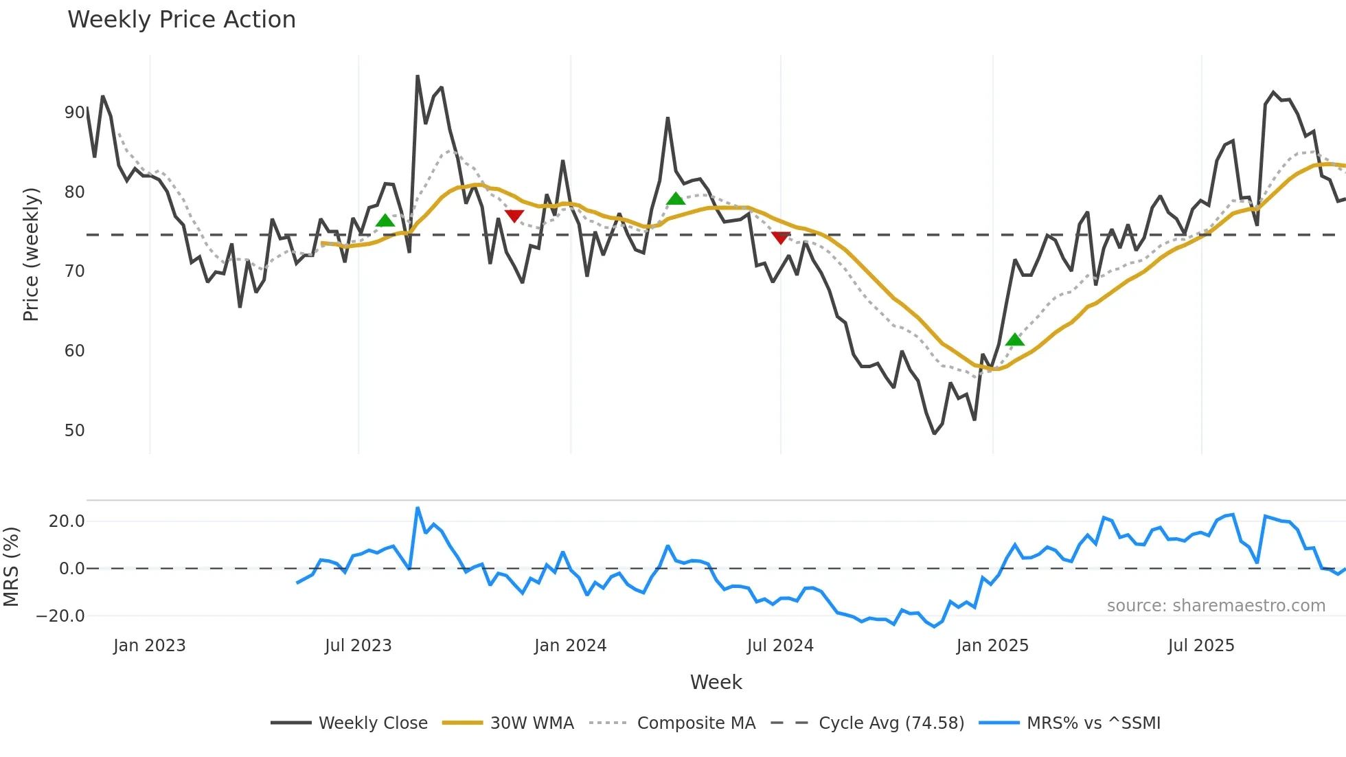 MED weekly Price Action chart, closing 2025-11-03