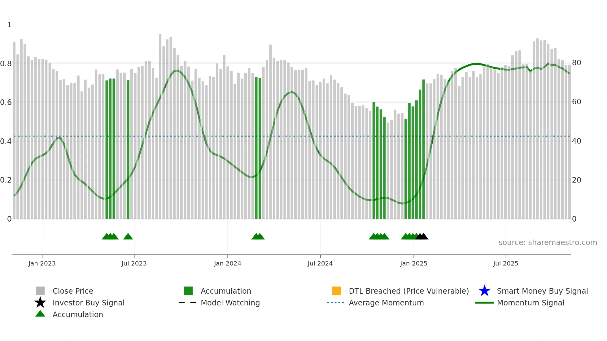 MED weekly Smart Money chart