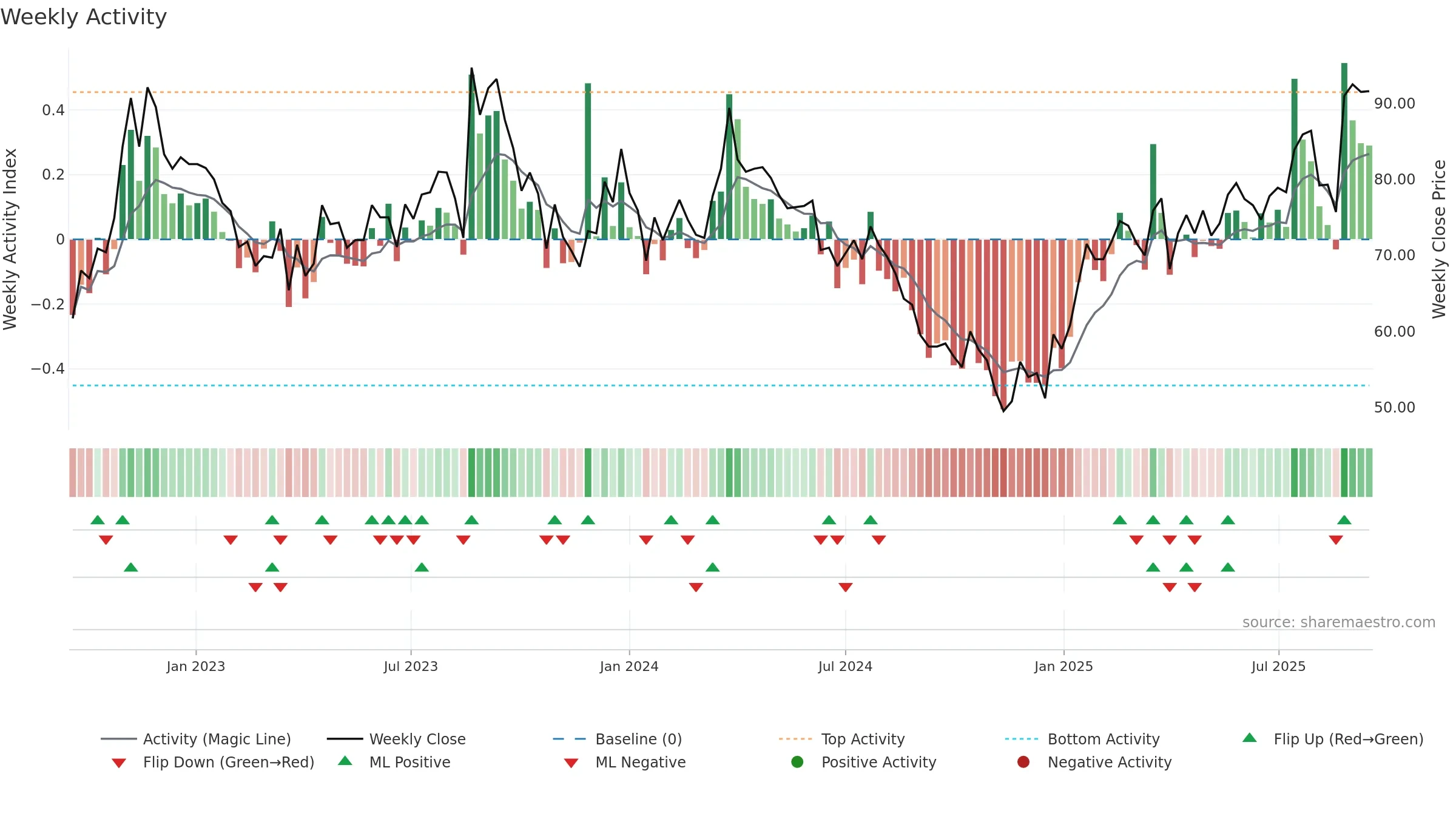 MED weekly Activity chart, closing 2025-09-15.