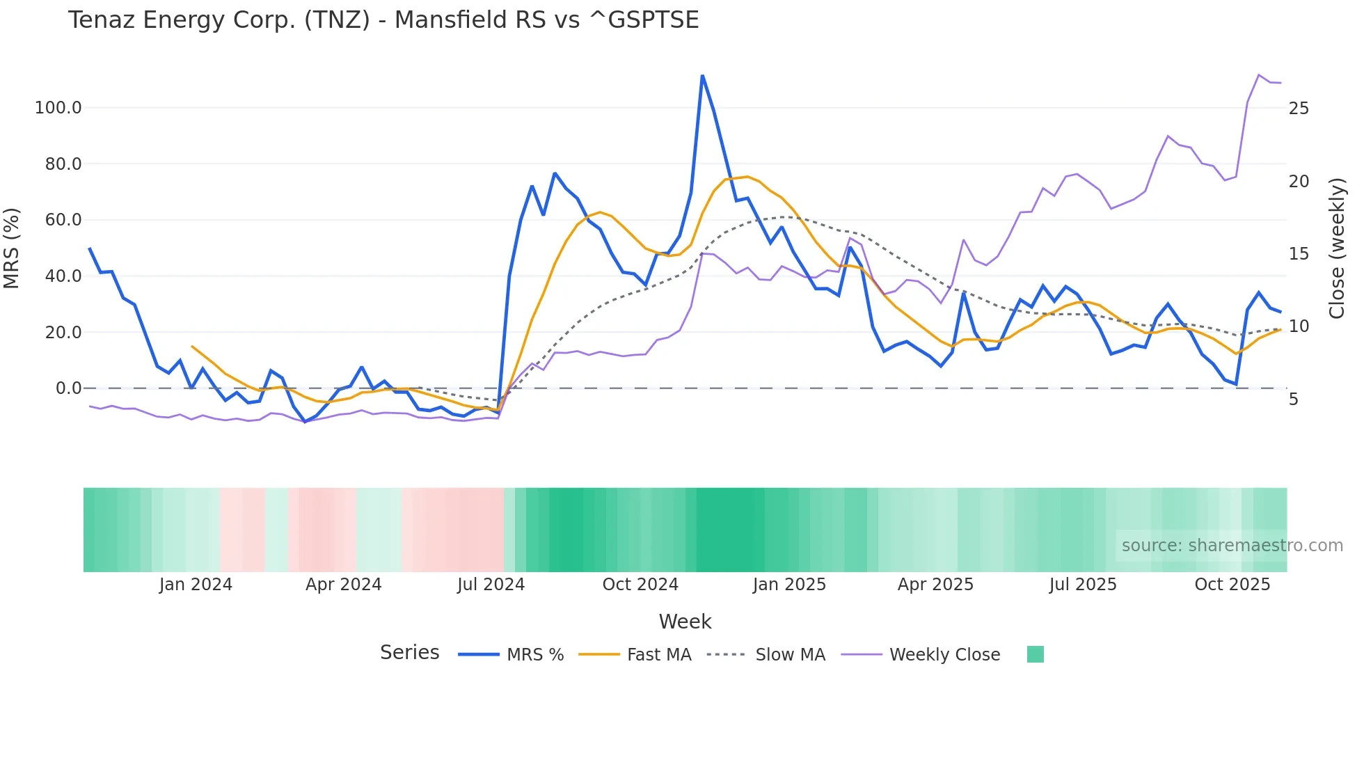 TNZ Mansfield Relative Strength chart