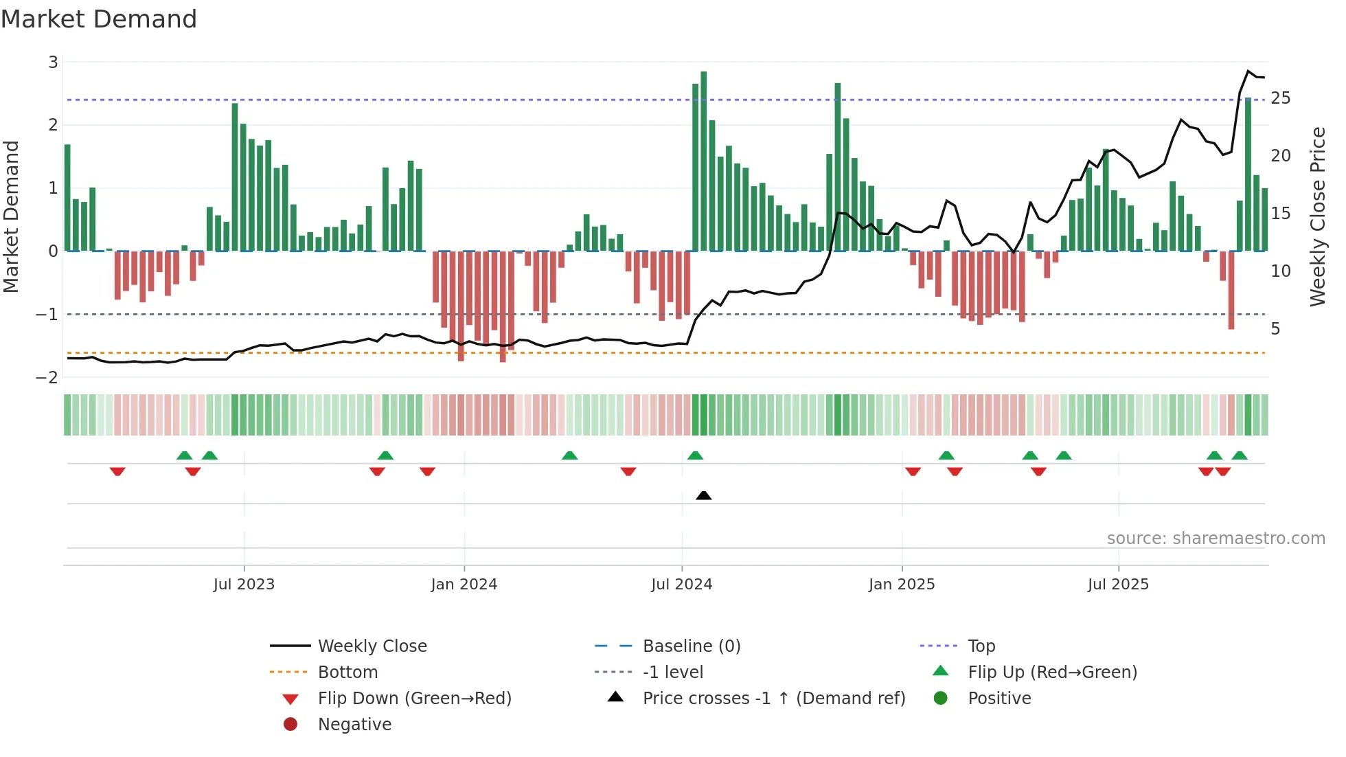 TNZ weekly Market Demand chart