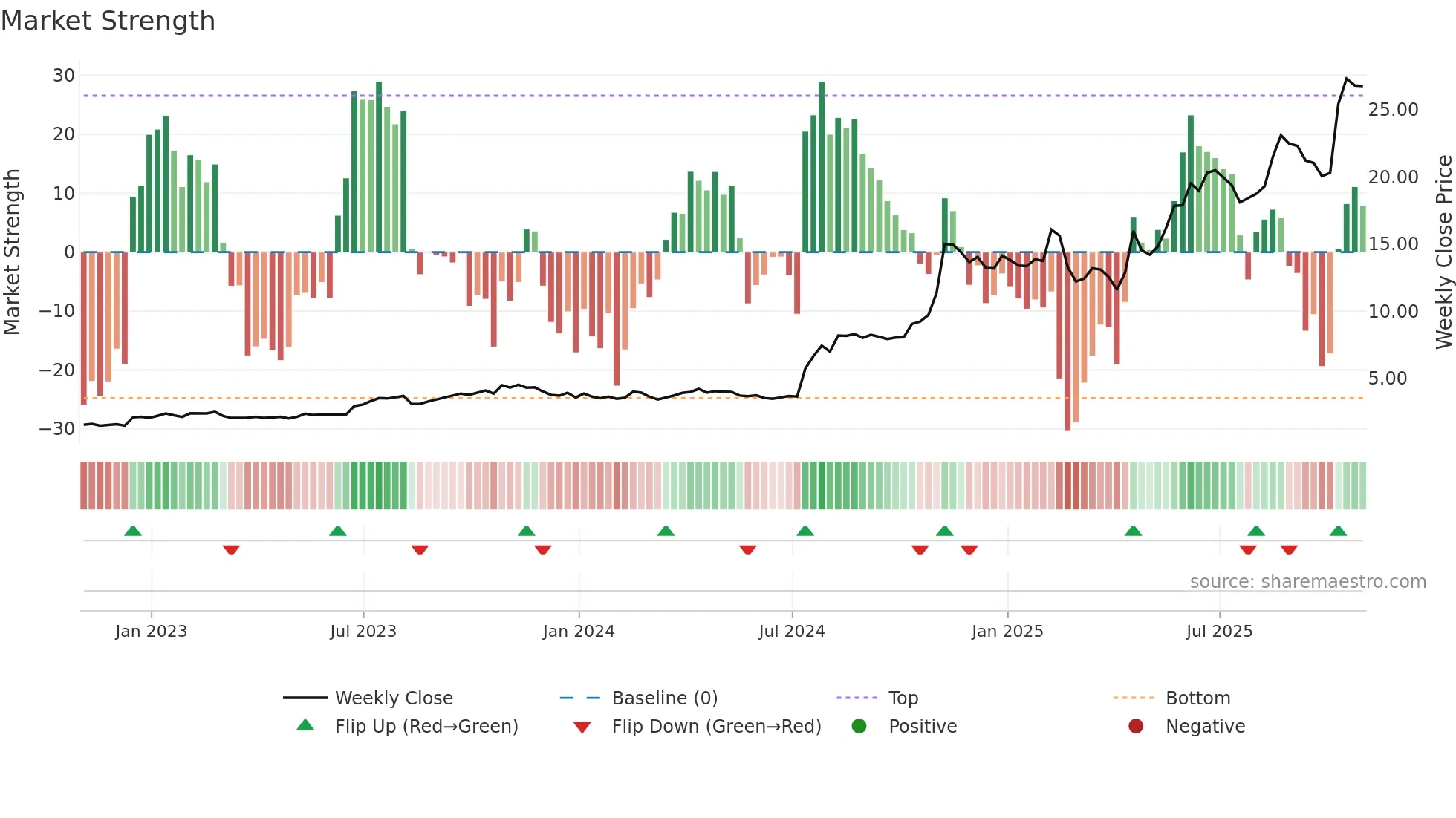 TNZ weekly Market Strength chart