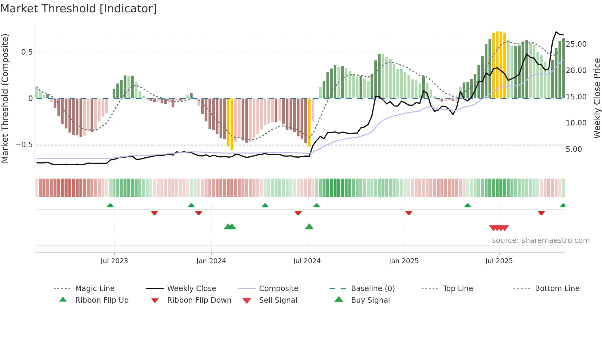 TNZ weekly Market Threshold chart