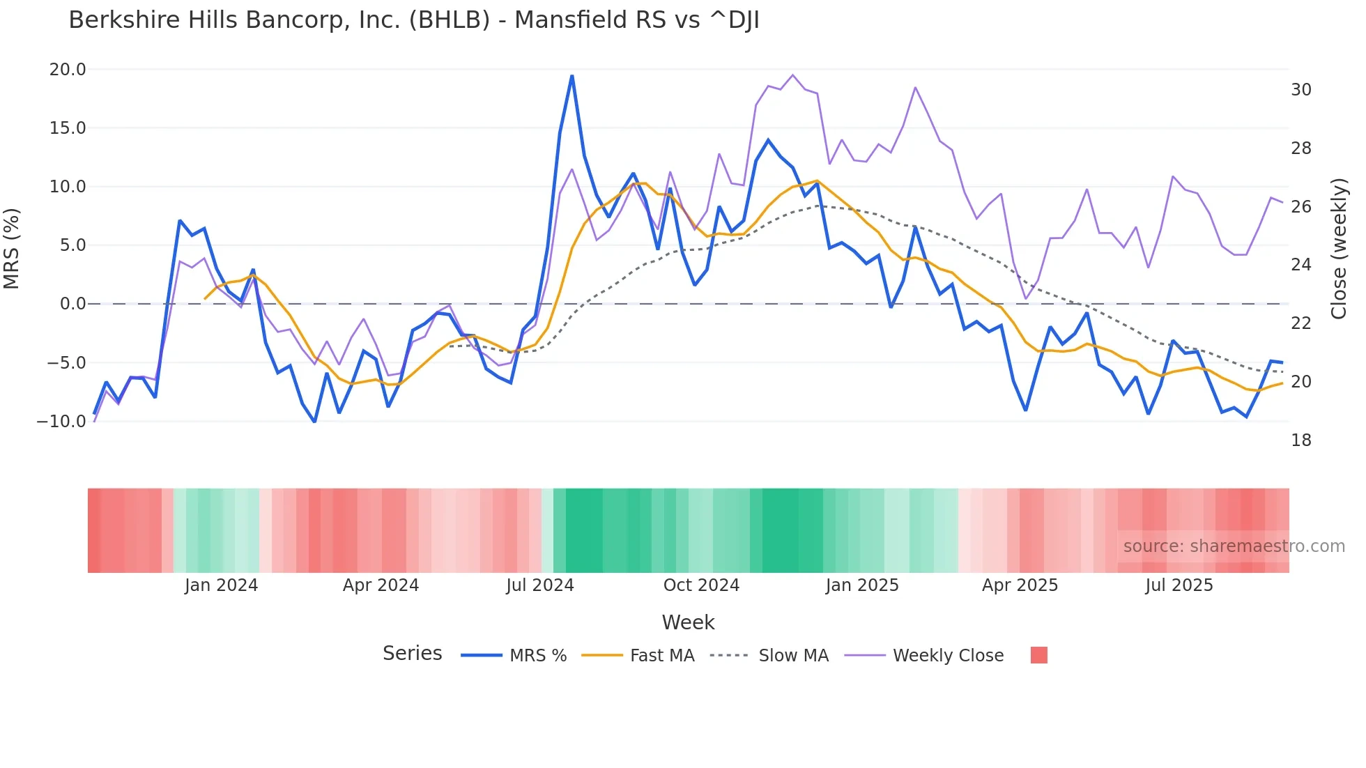 BHLB Mansfield Relative Strength chart