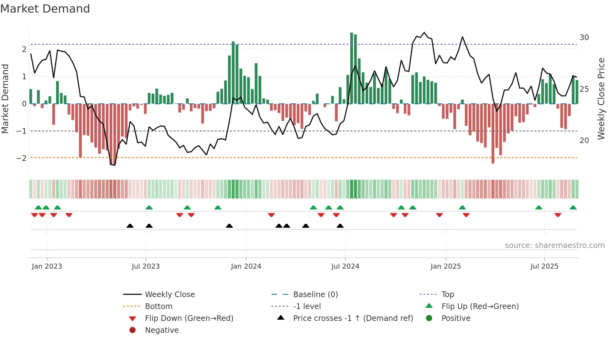 BHLB weekly Market Demand chart
