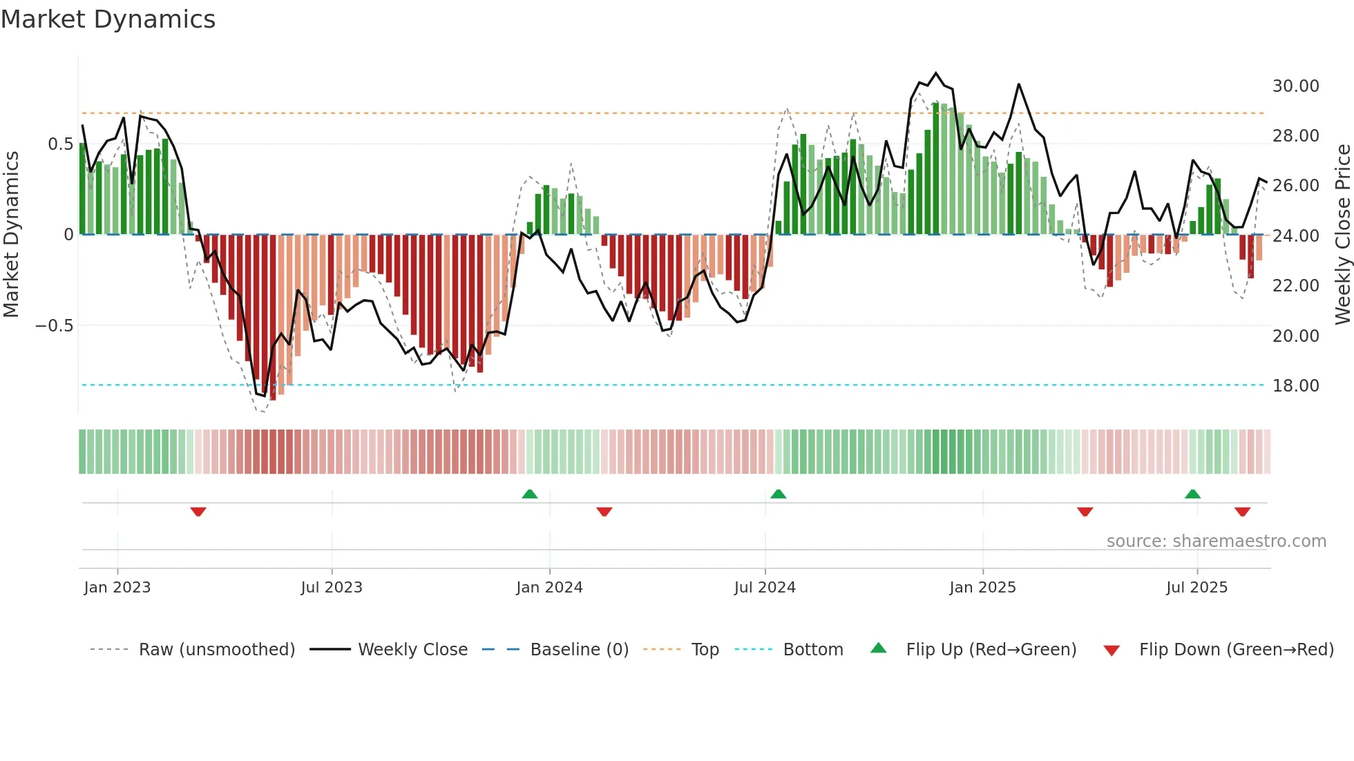 BHLB weekly Market Dynamics chart