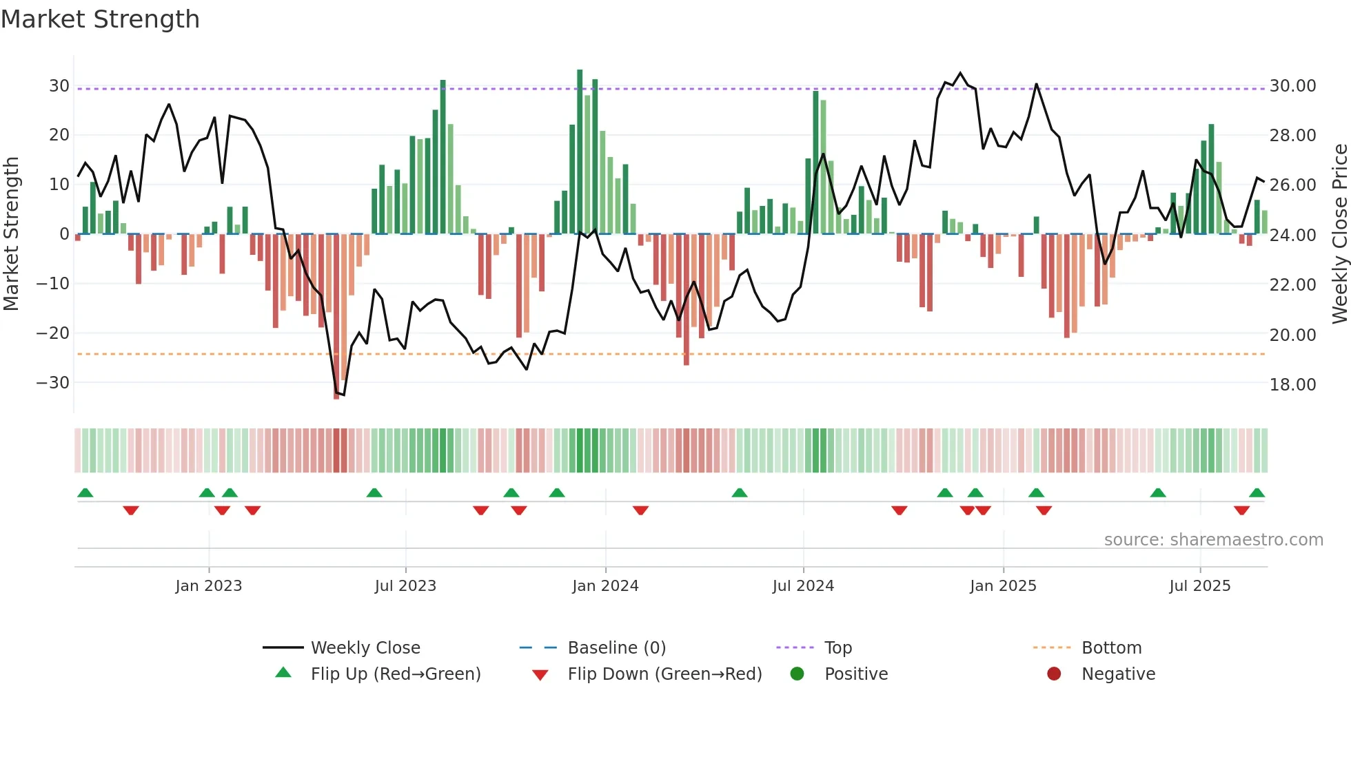 BHLB weekly Market Strength chart