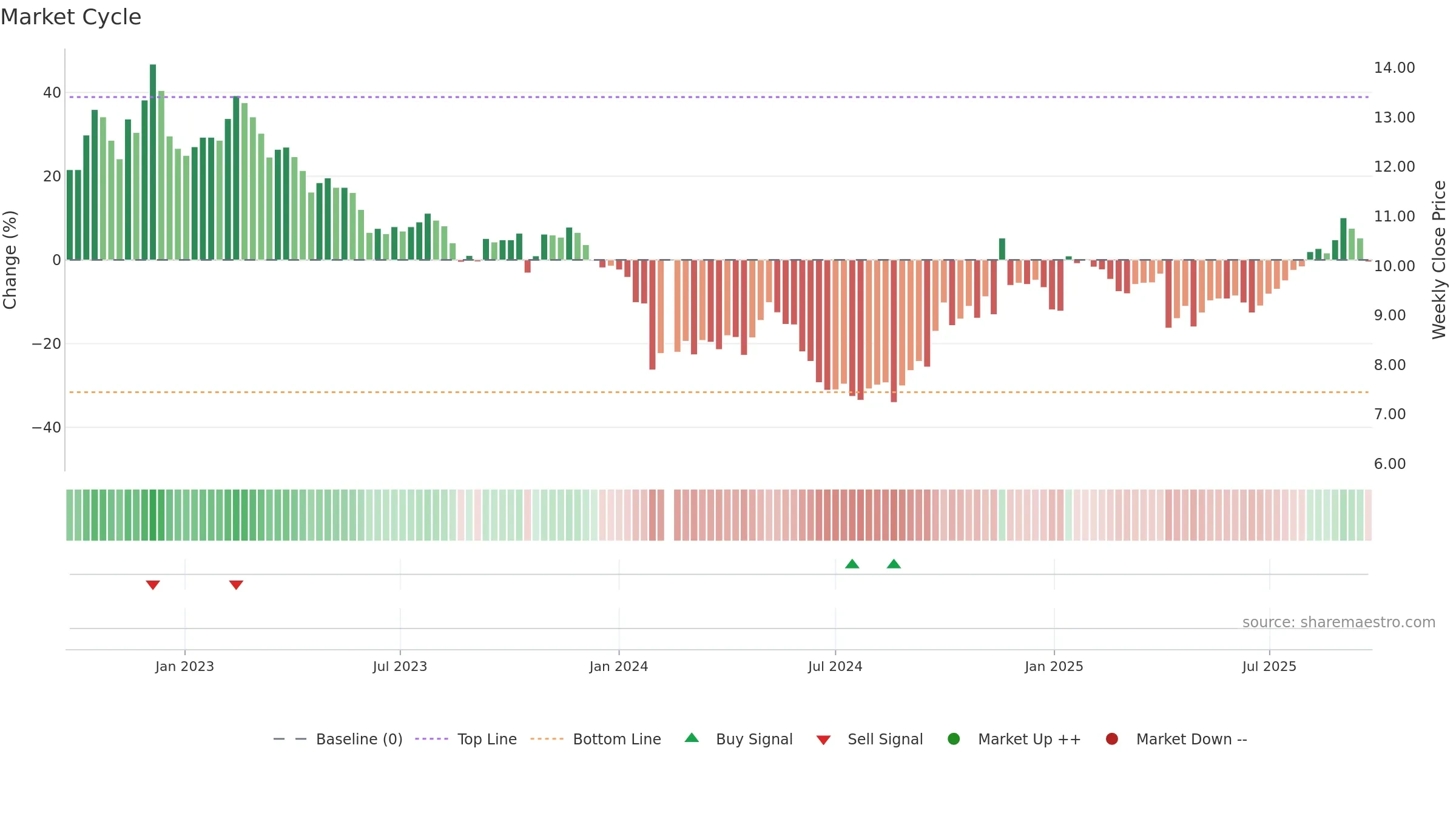 002950 weekly Market Cycle chart, closing 2025-09-22.