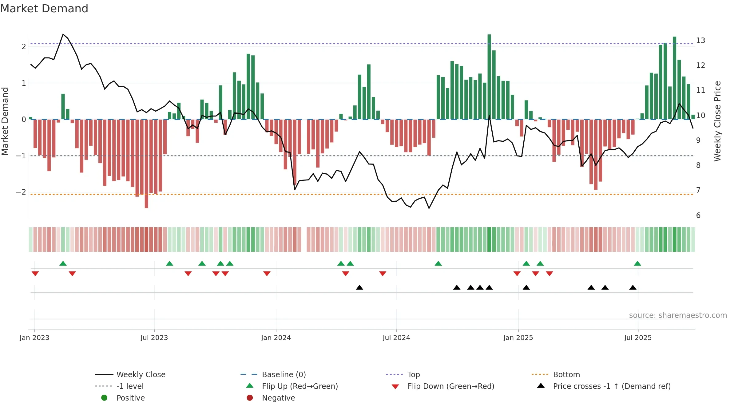 002950 weekly Market Demand chart, closing 2025-09-22.