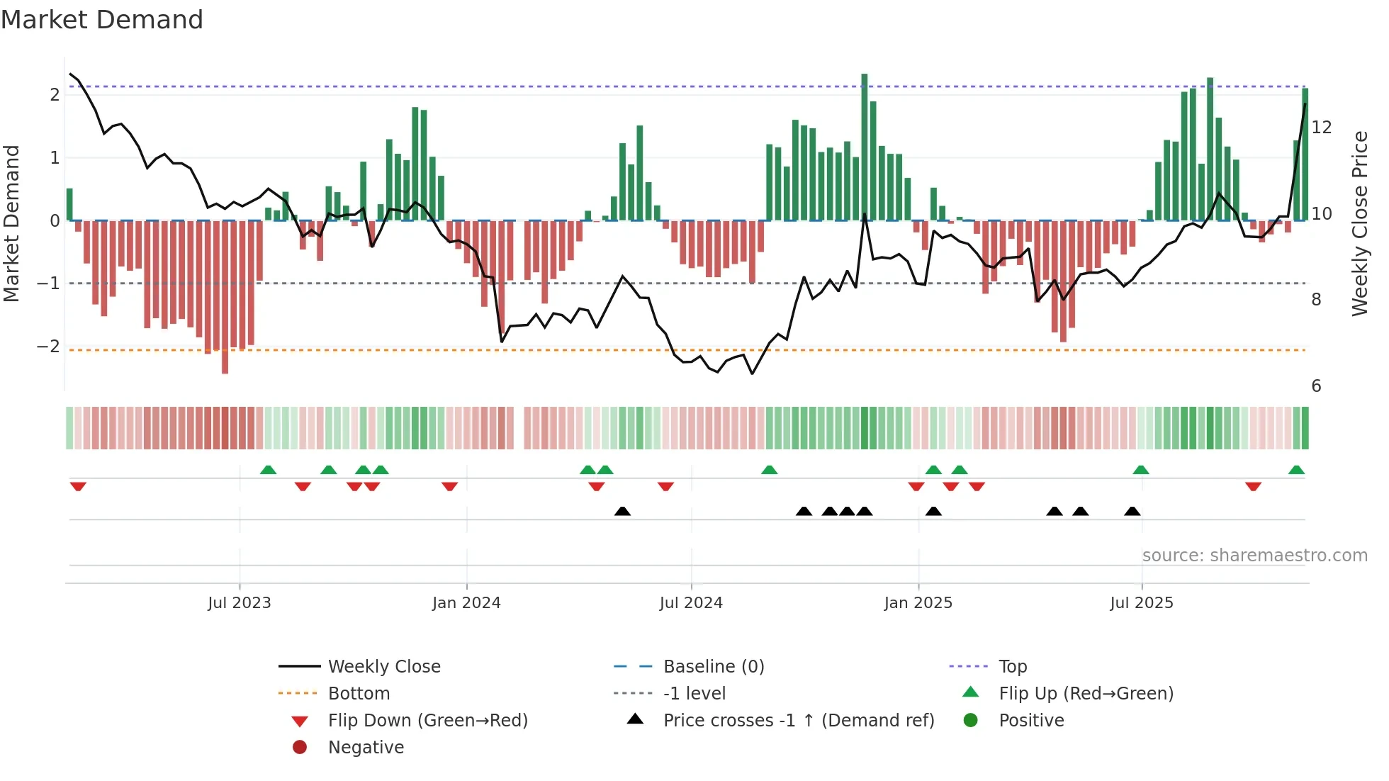 002950 weekly Market Demand chart
