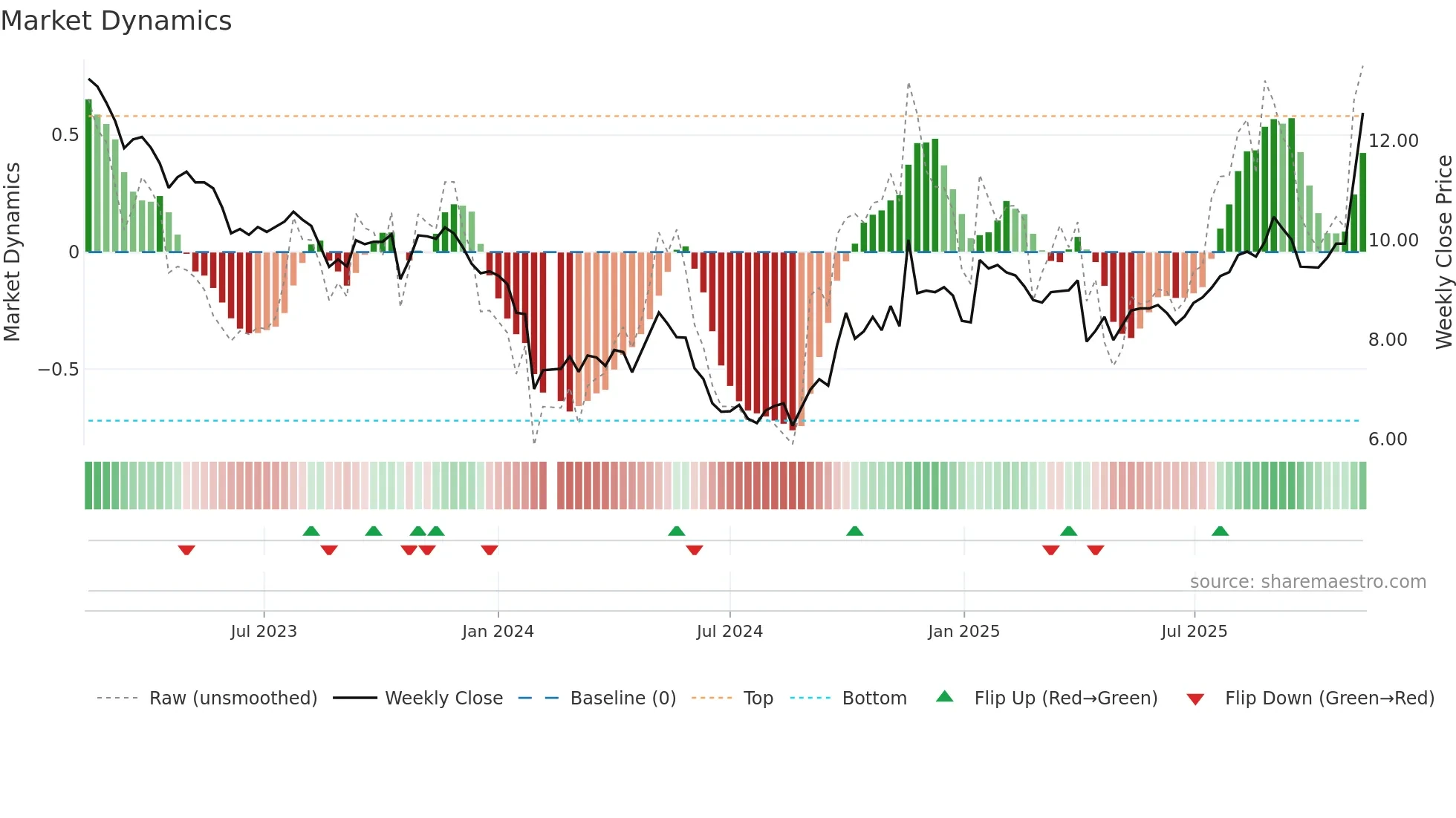 002950 weekly Market Dynamics chart