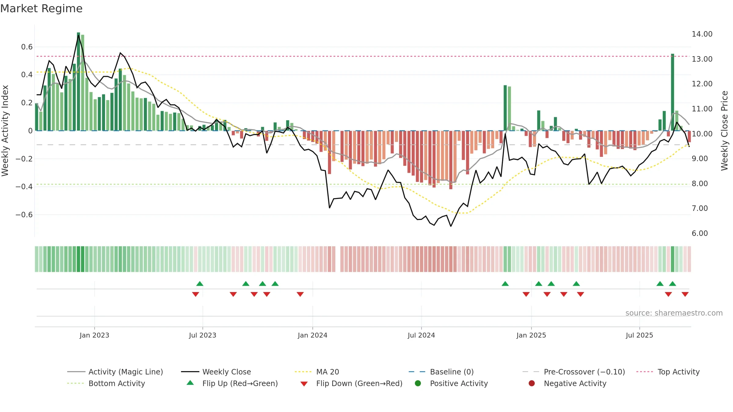 002950 weekly Market Snapshot chart, closing 2025-09-22.