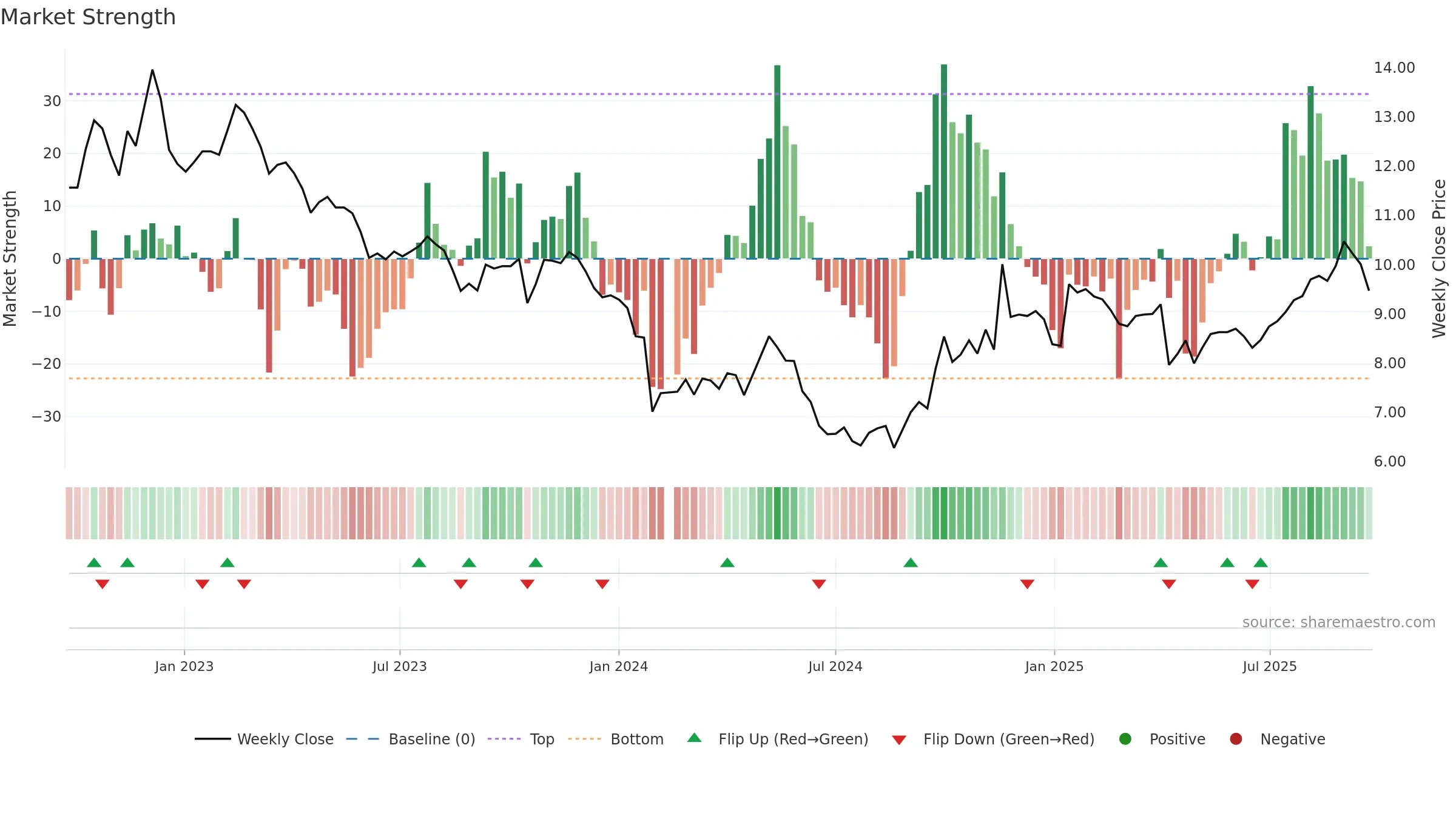 002950 weekly Market Strength chart, closing 2025-09-22.
