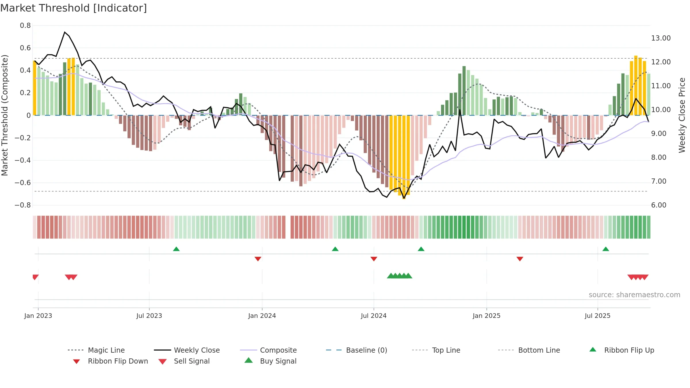002950 weekly Market Threshold chart, closing 2025-09-22.