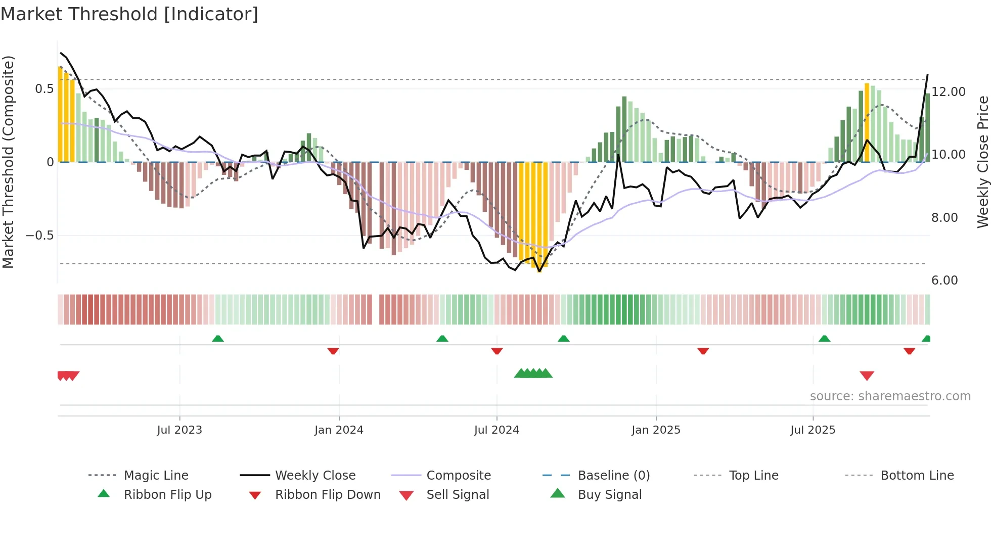 002950 weekly Market Threshold chart