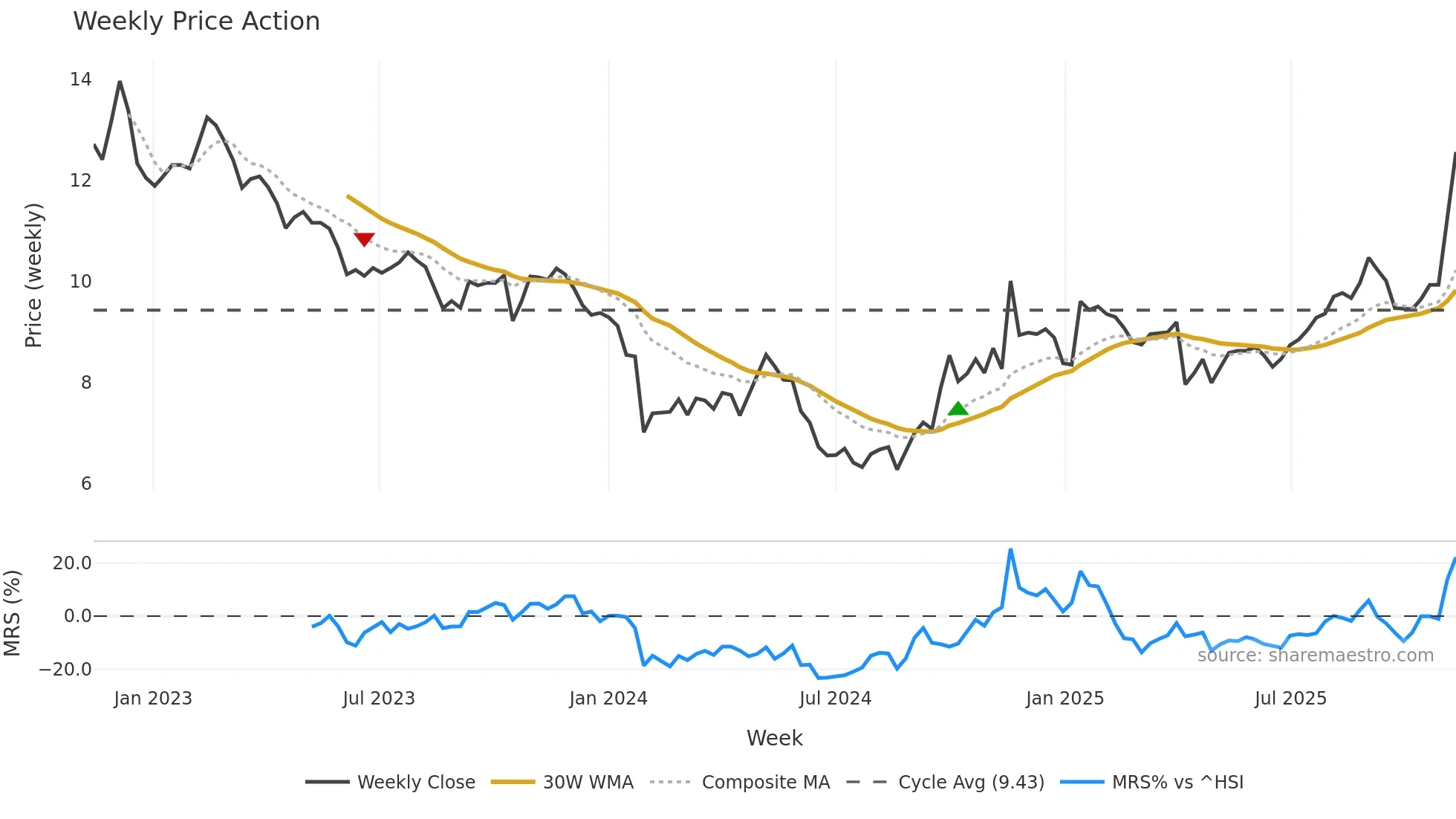 002950 weekly Price Action chart, closing 2025-11-10