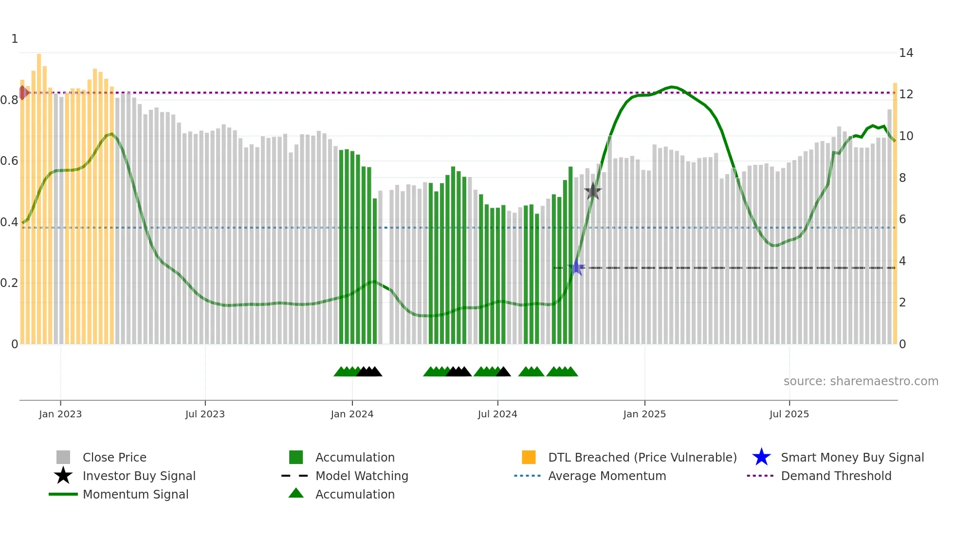 002950 weekly Smart Money chart