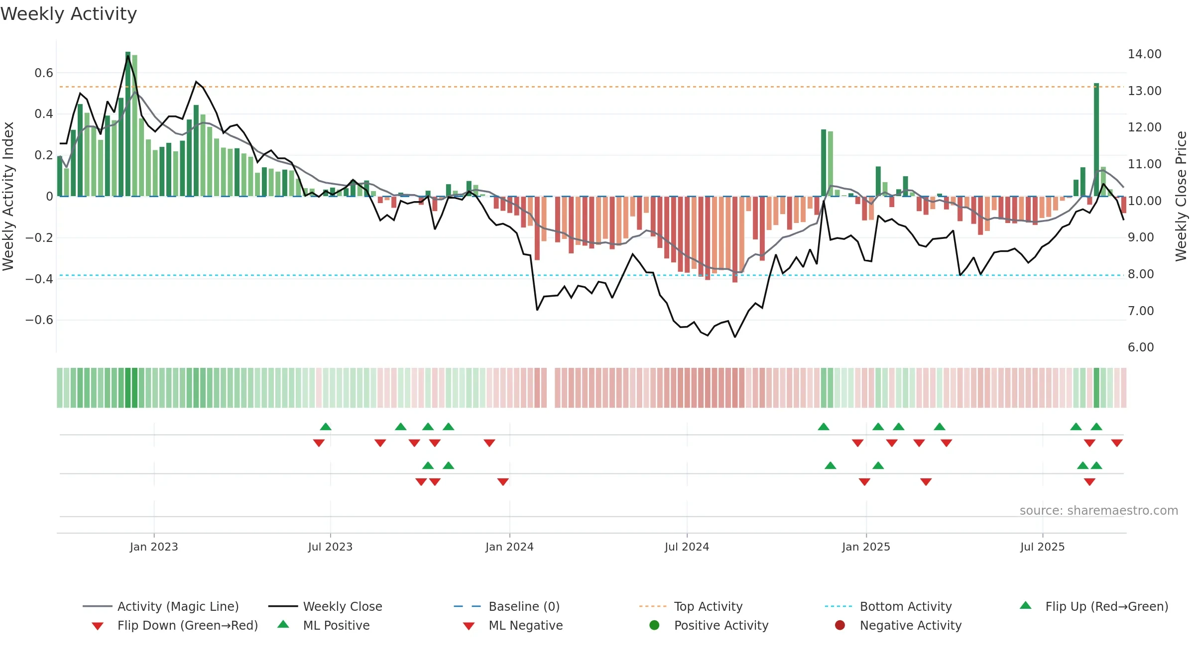 002950 weekly Activity chart, closing 2025-09-22.