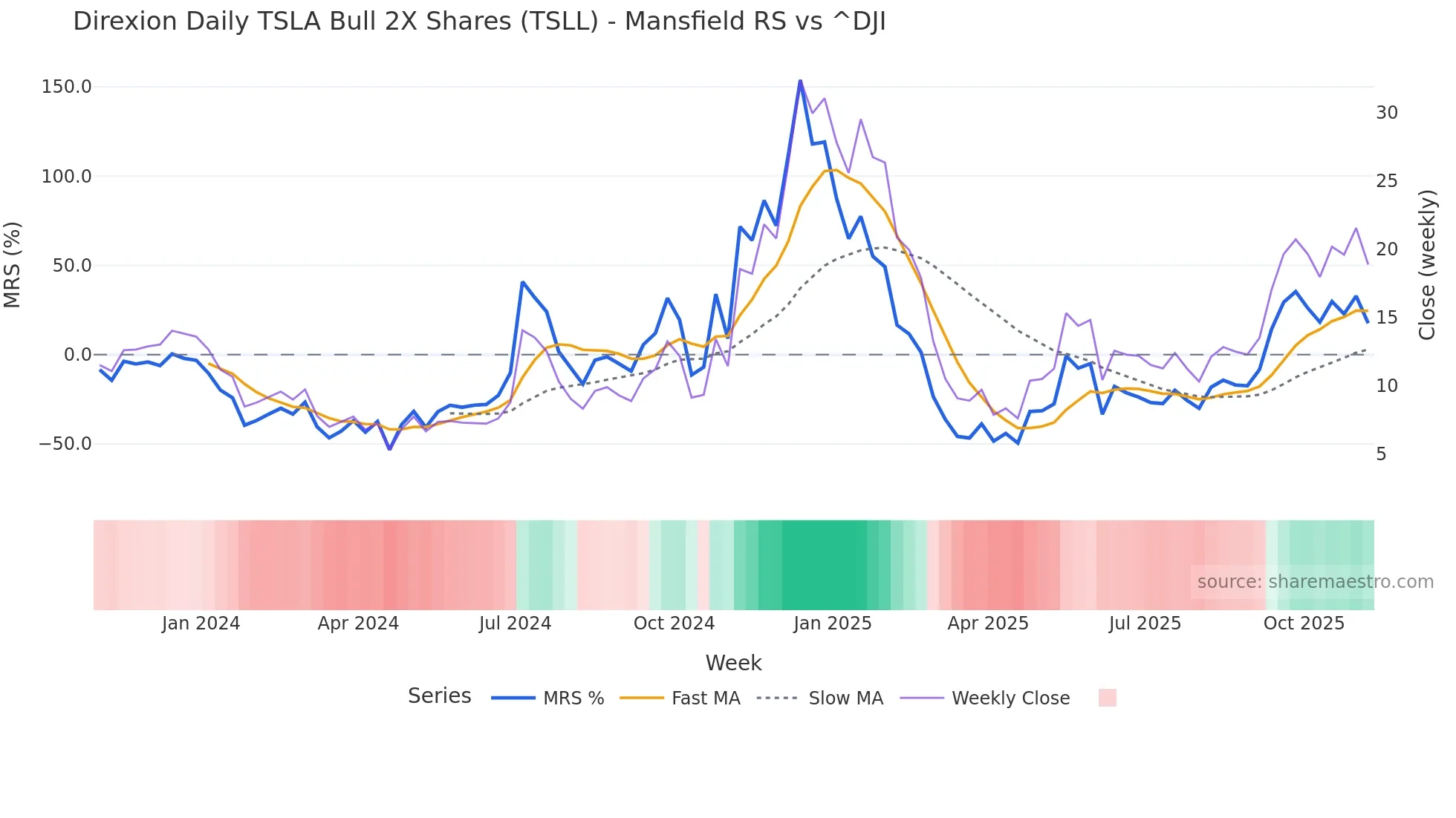 TSLL Mansfield Relative Strength chart