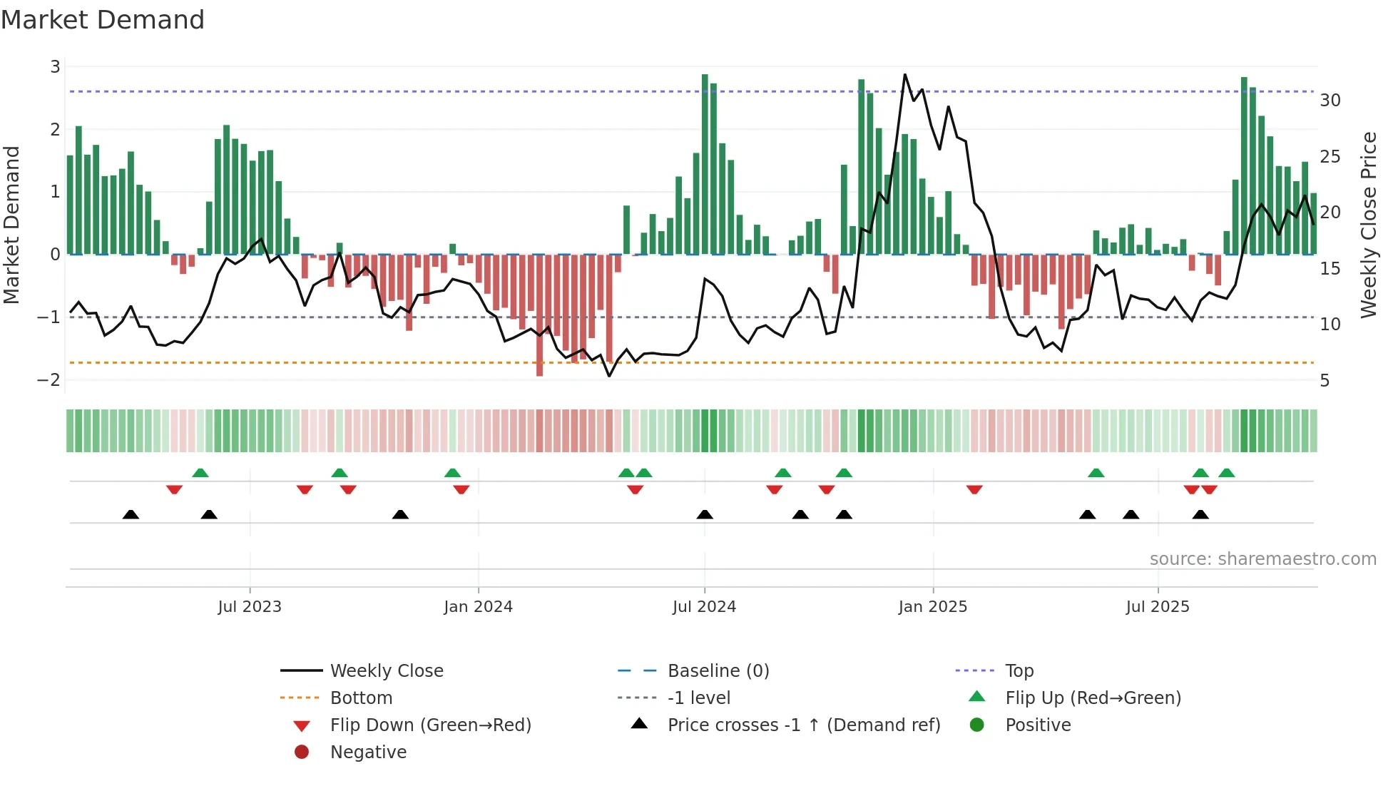 TSLL weekly Market Demand chart