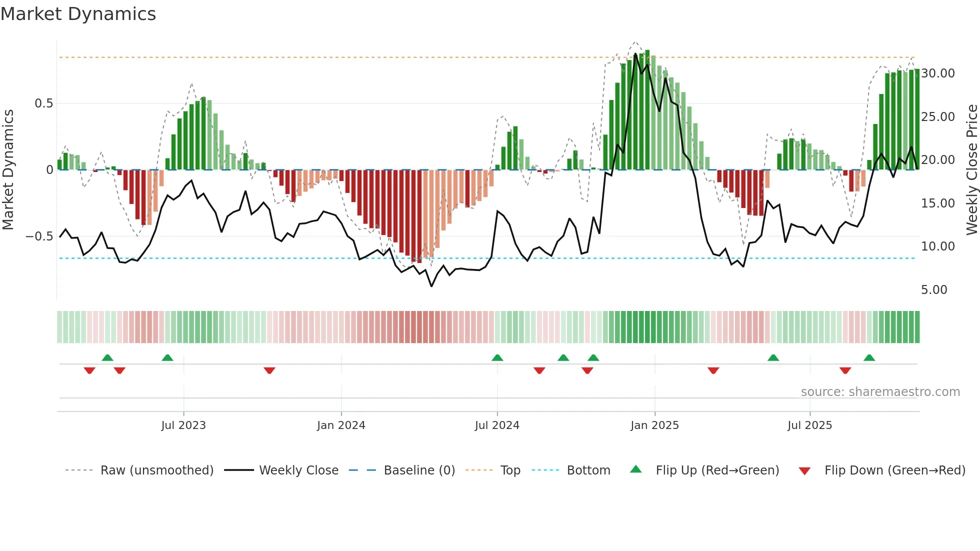 TSLL weekly Market Dynamics chart