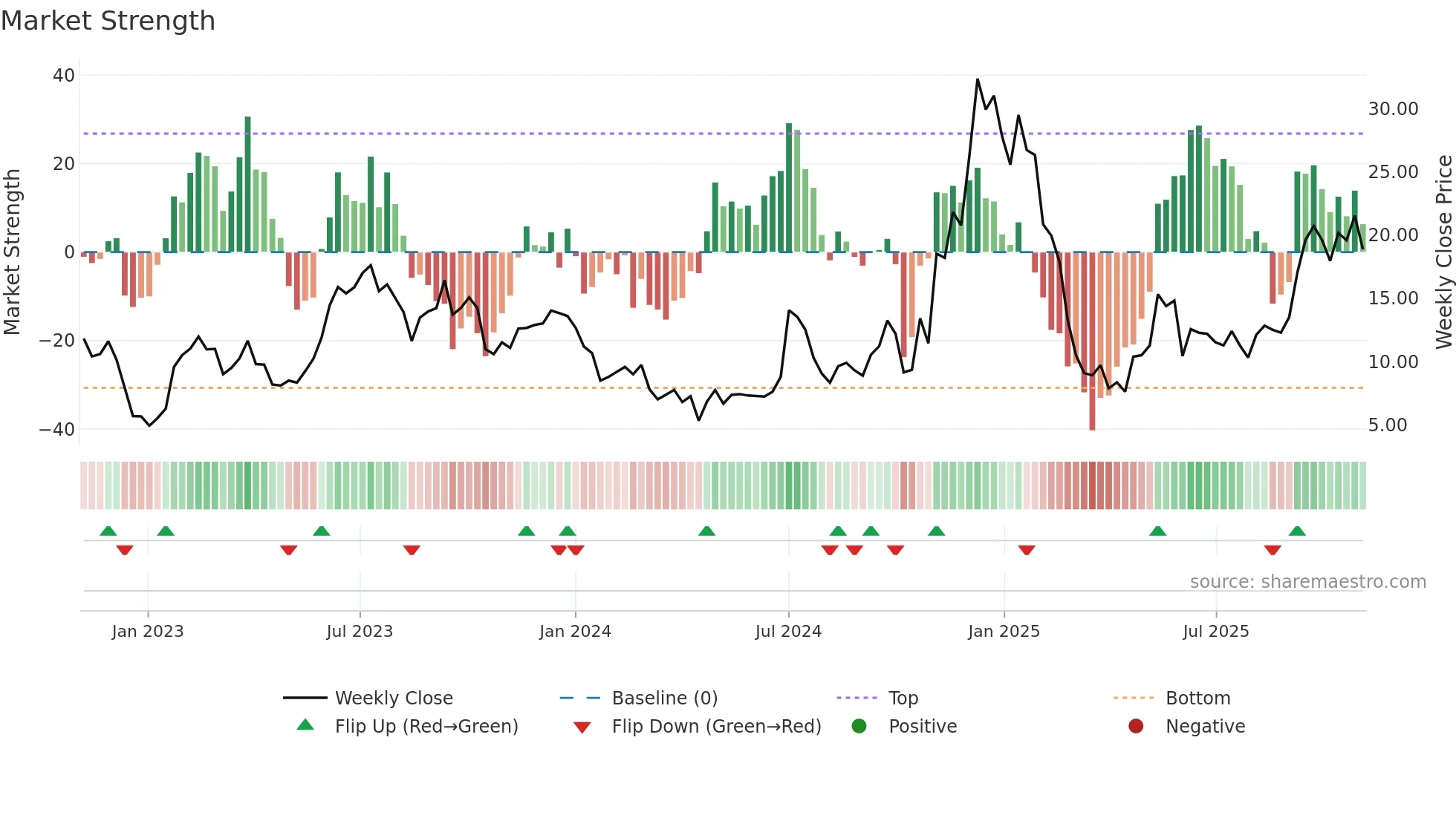 TSLL weekly Market Strength chart