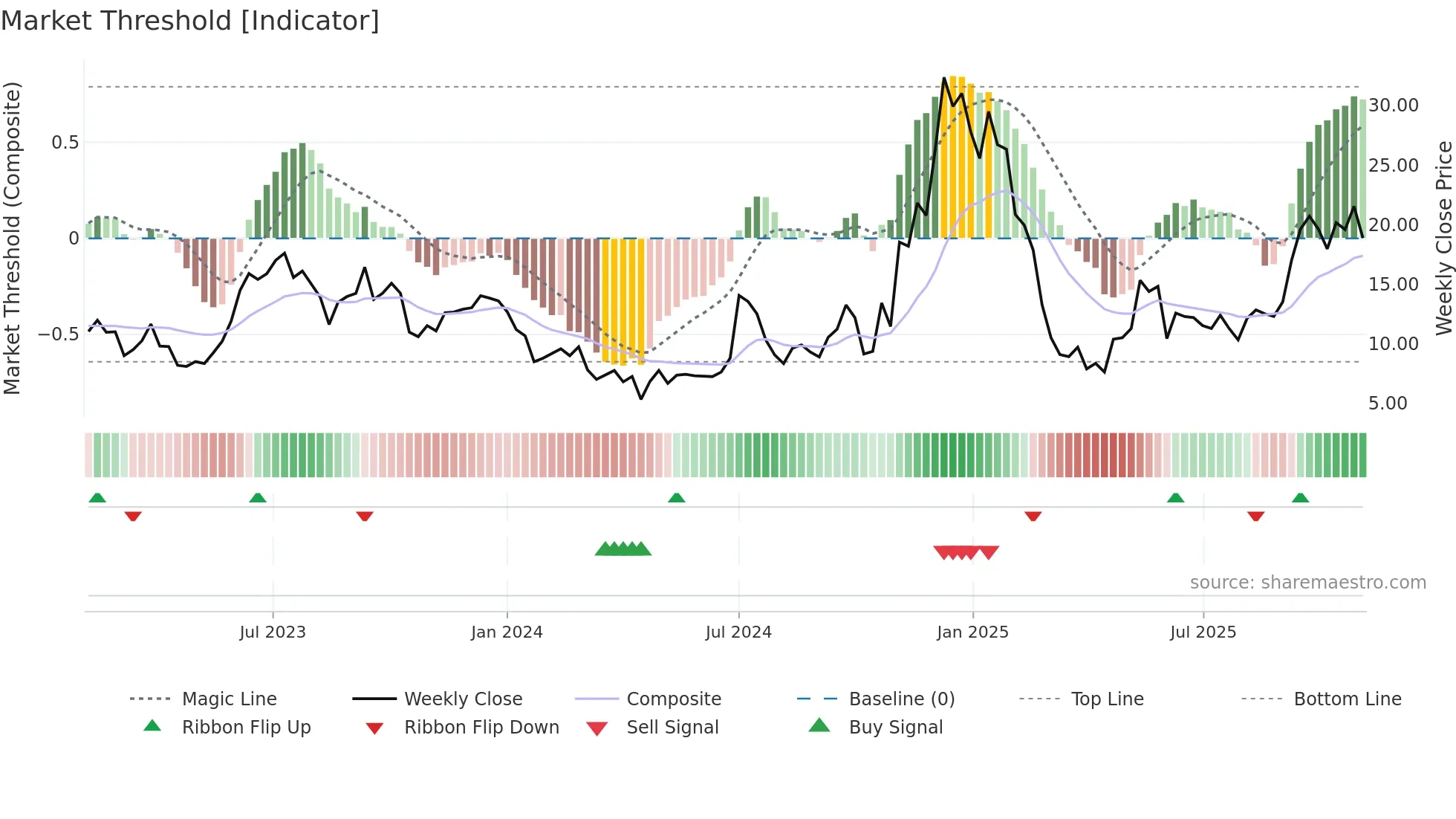 TSLL weekly Market Threshold chart