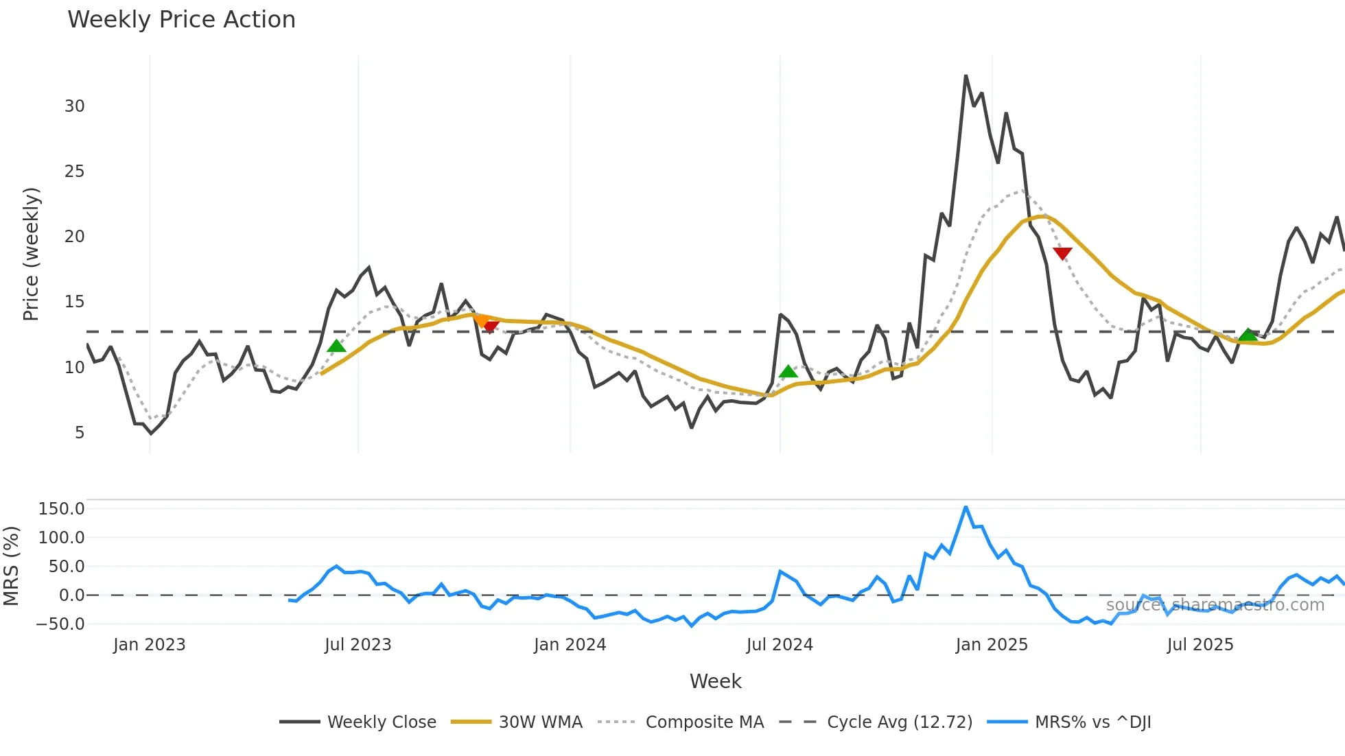 TSLL weekly Price Action chart, closing 2025-11-03