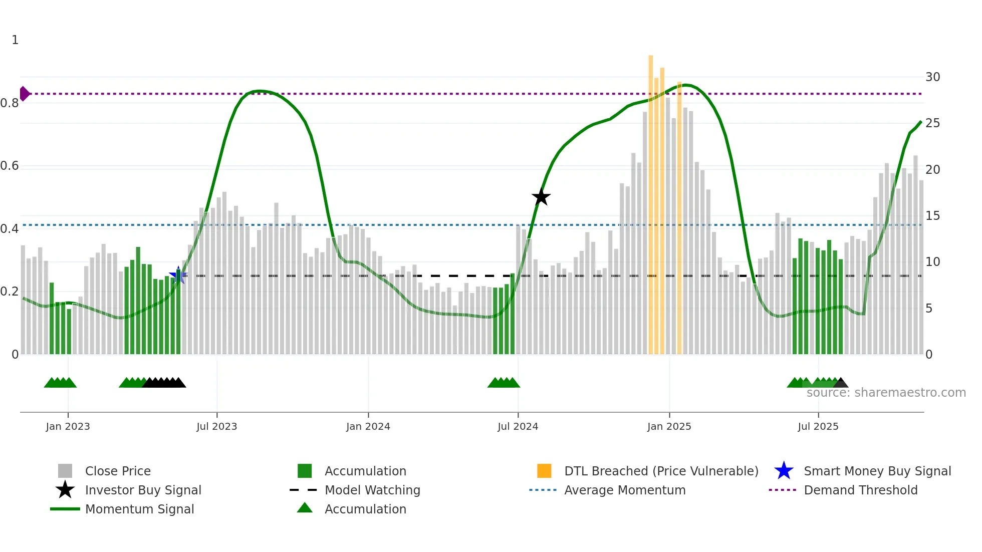 TSLL weekly Smart Money chart