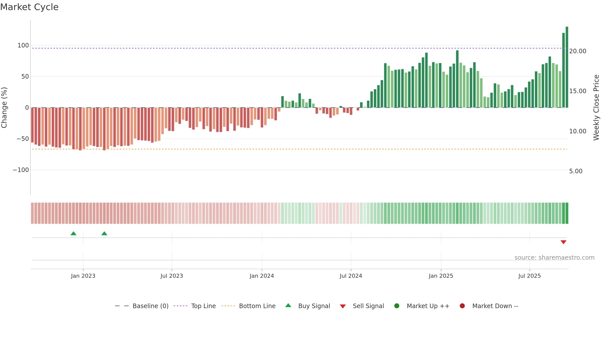 CNTA weekly Market Cycle chart, closing 2025-09-15.