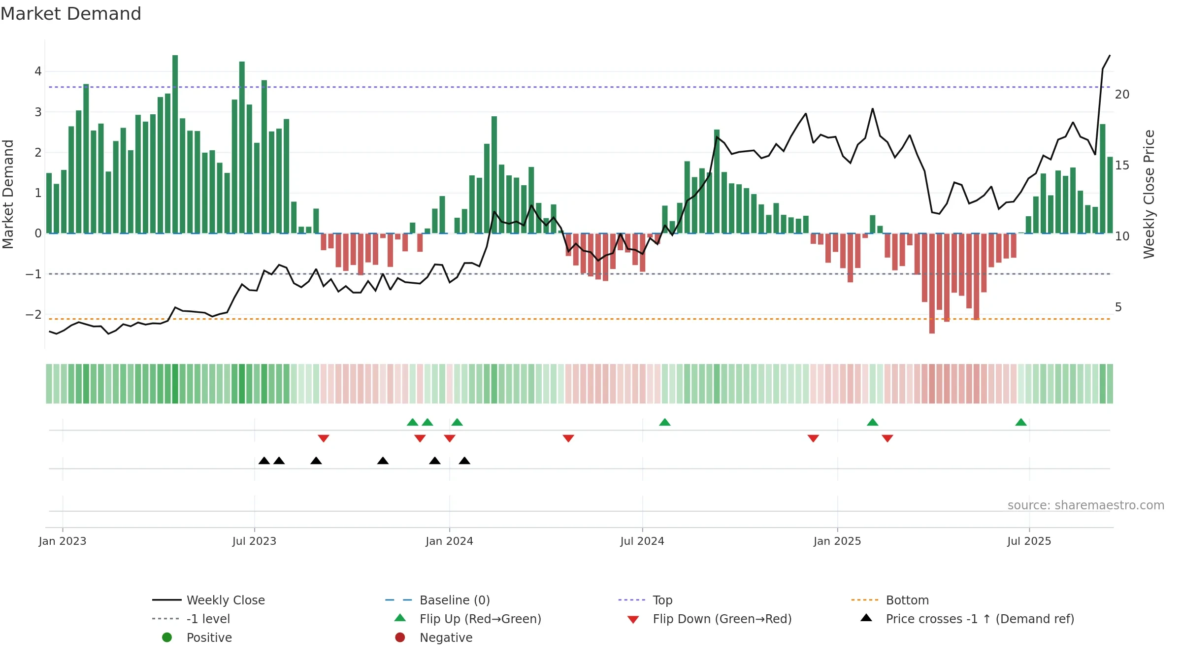 CNTA weekly Market Demand chart, closing 2025-09-15.