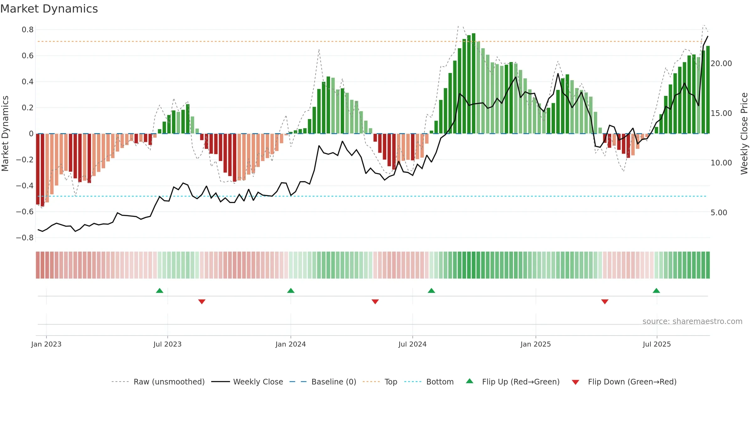 CNTA weekly Market Dynamics chart, closing 2025-09-15.
