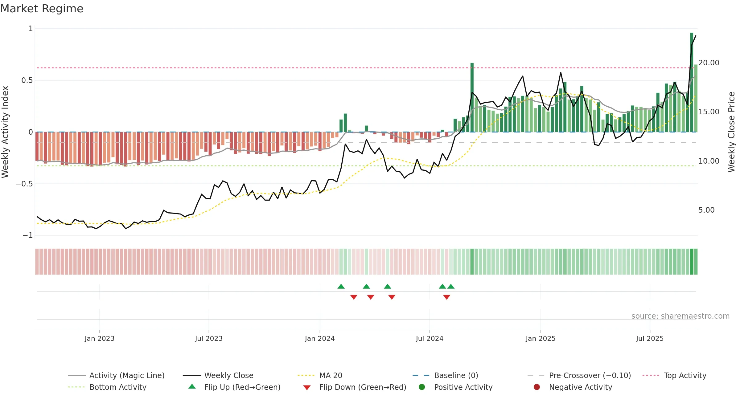 CNTA weekly Market Snapshot chart, closing 2025-09-15.