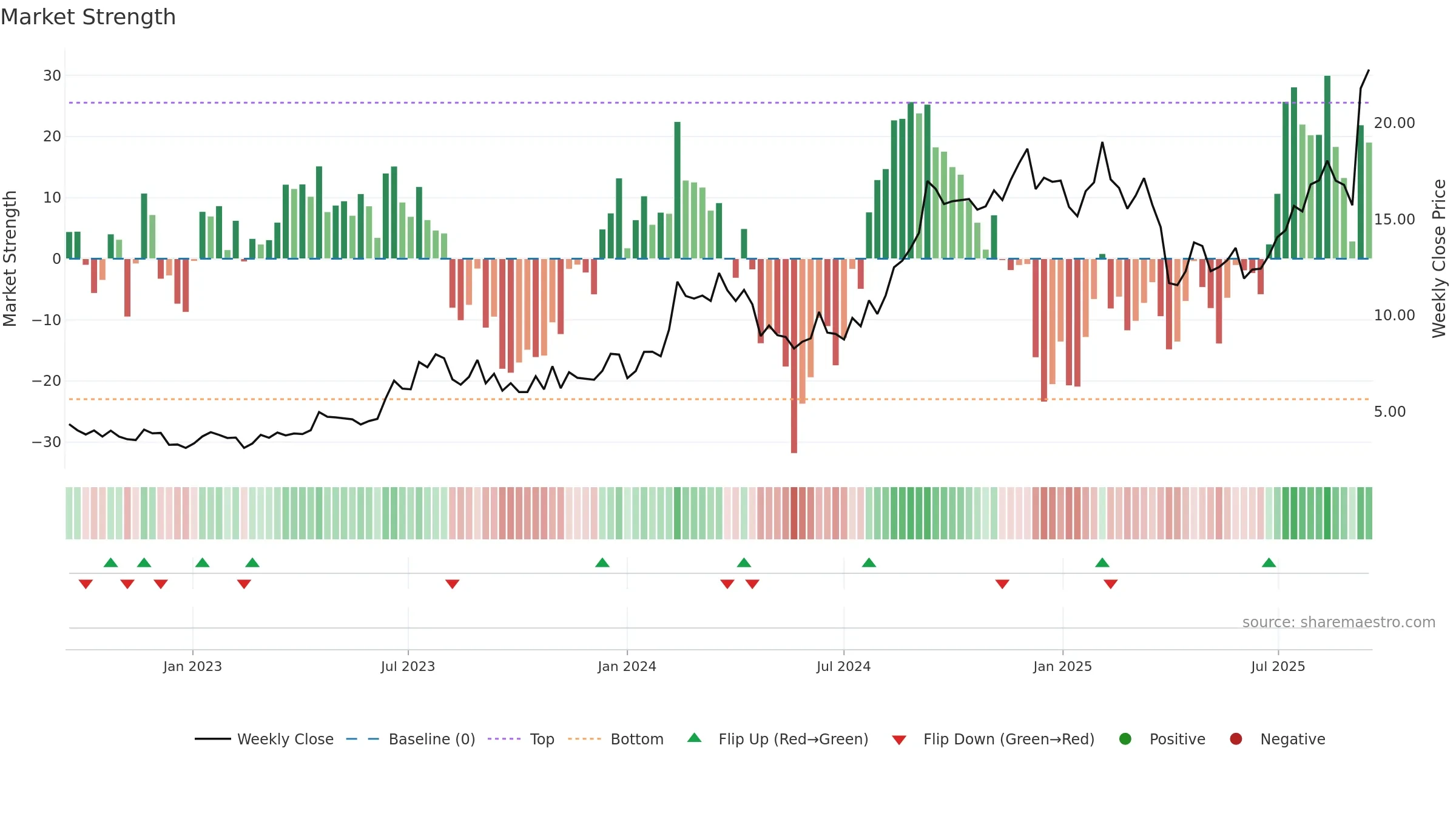 CNTA weekly Market Strength chart, closing 2025-09-15.